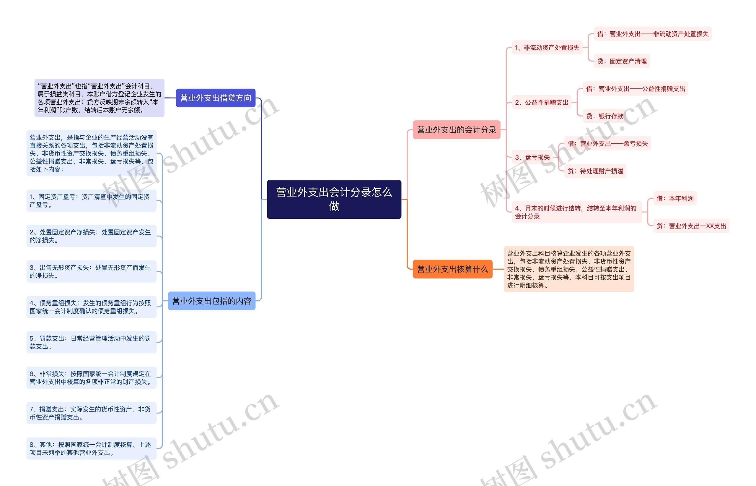 营业外支出会计分录怎么做