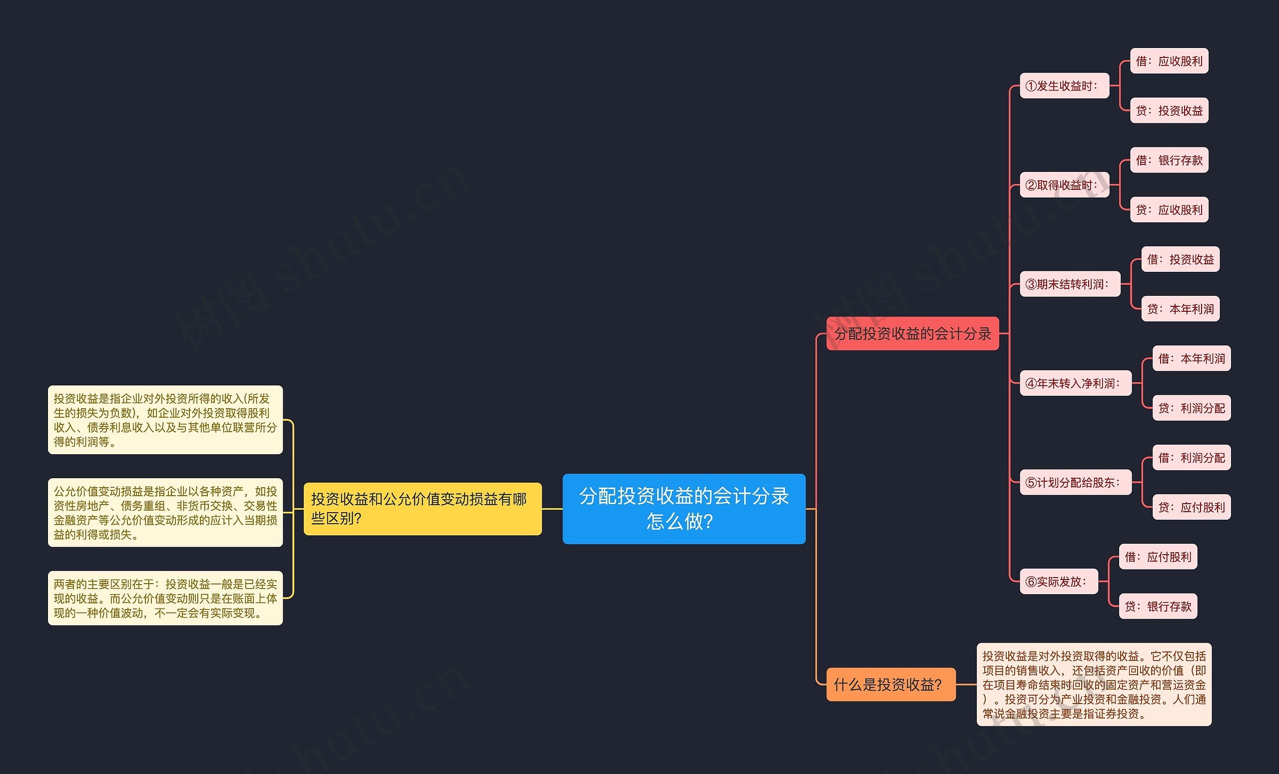 分配投资收益的会计分录怎么做？