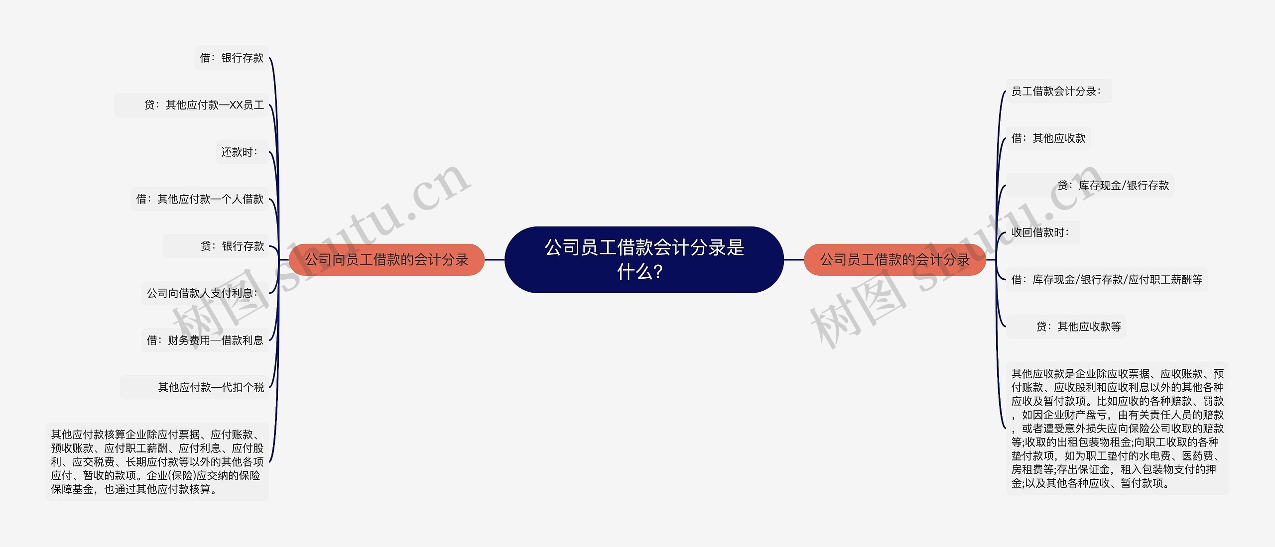 公司员工借款会计分录是什么？思维导图