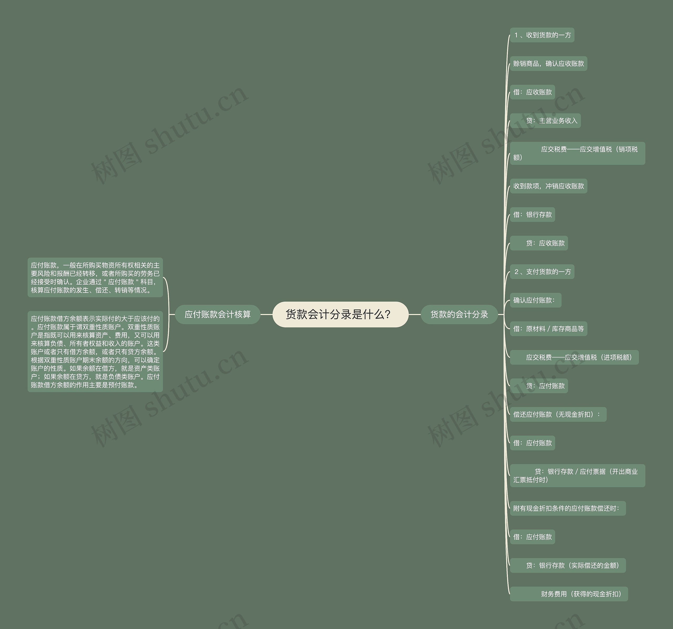 货款会计分录是什么？