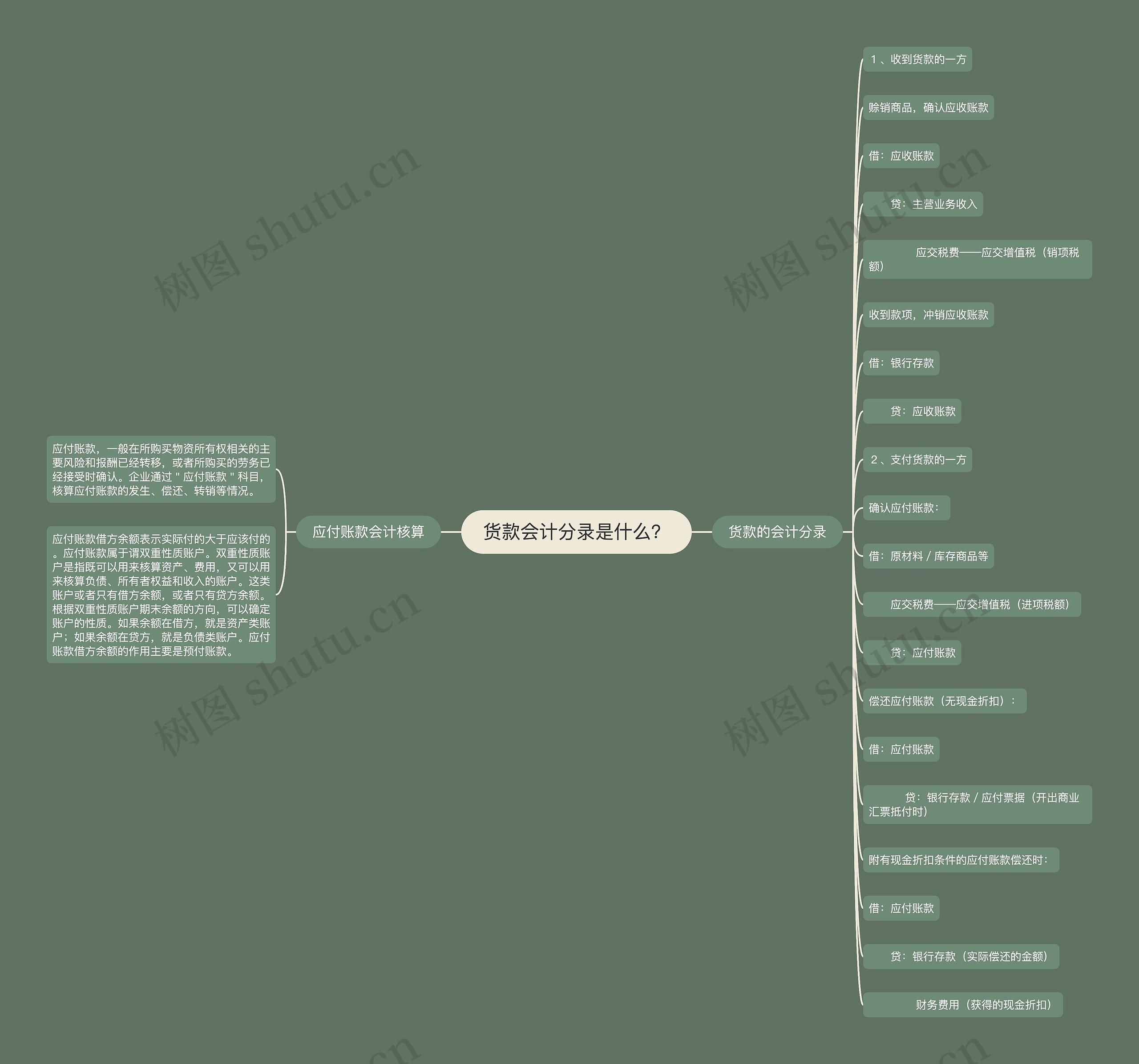 货款会计分录是什么？思维导图