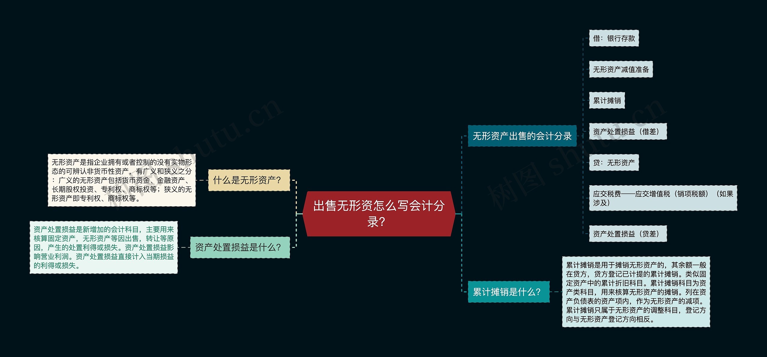 出售无形资怎么写会计分录？