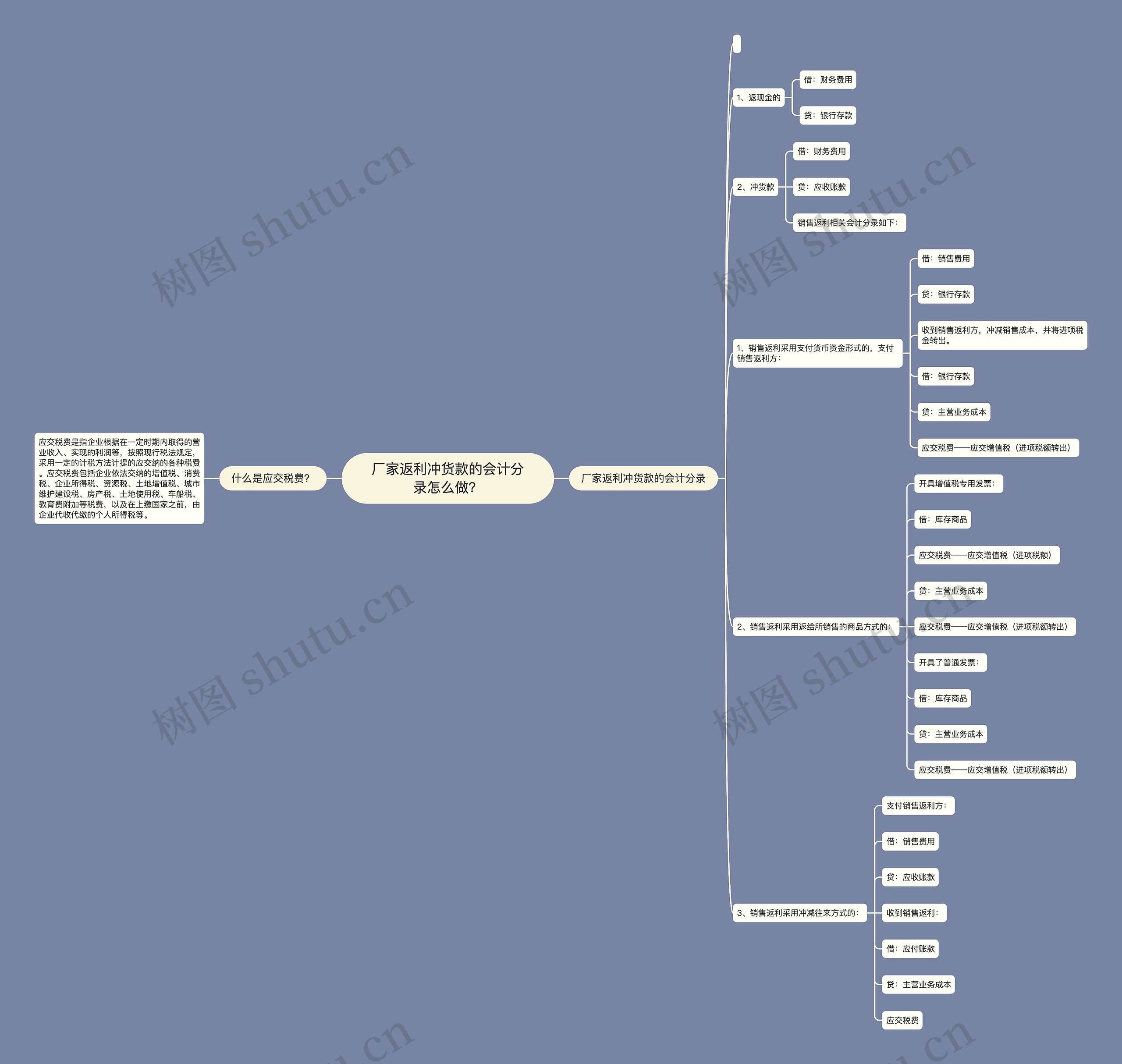 厂家返利冲货款的会计分录怎么做？思维导图