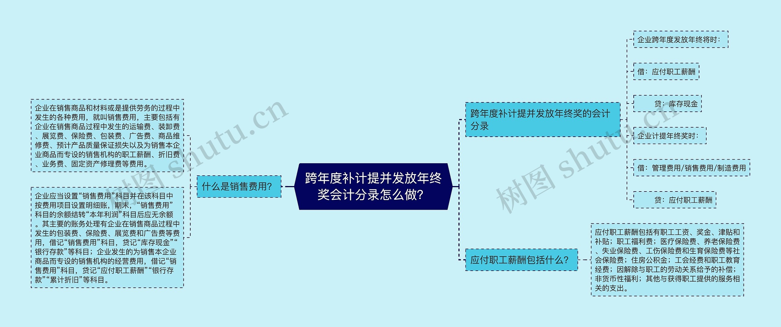 跨年度补计提并发放年终奖会计分录怎么做？思维导图