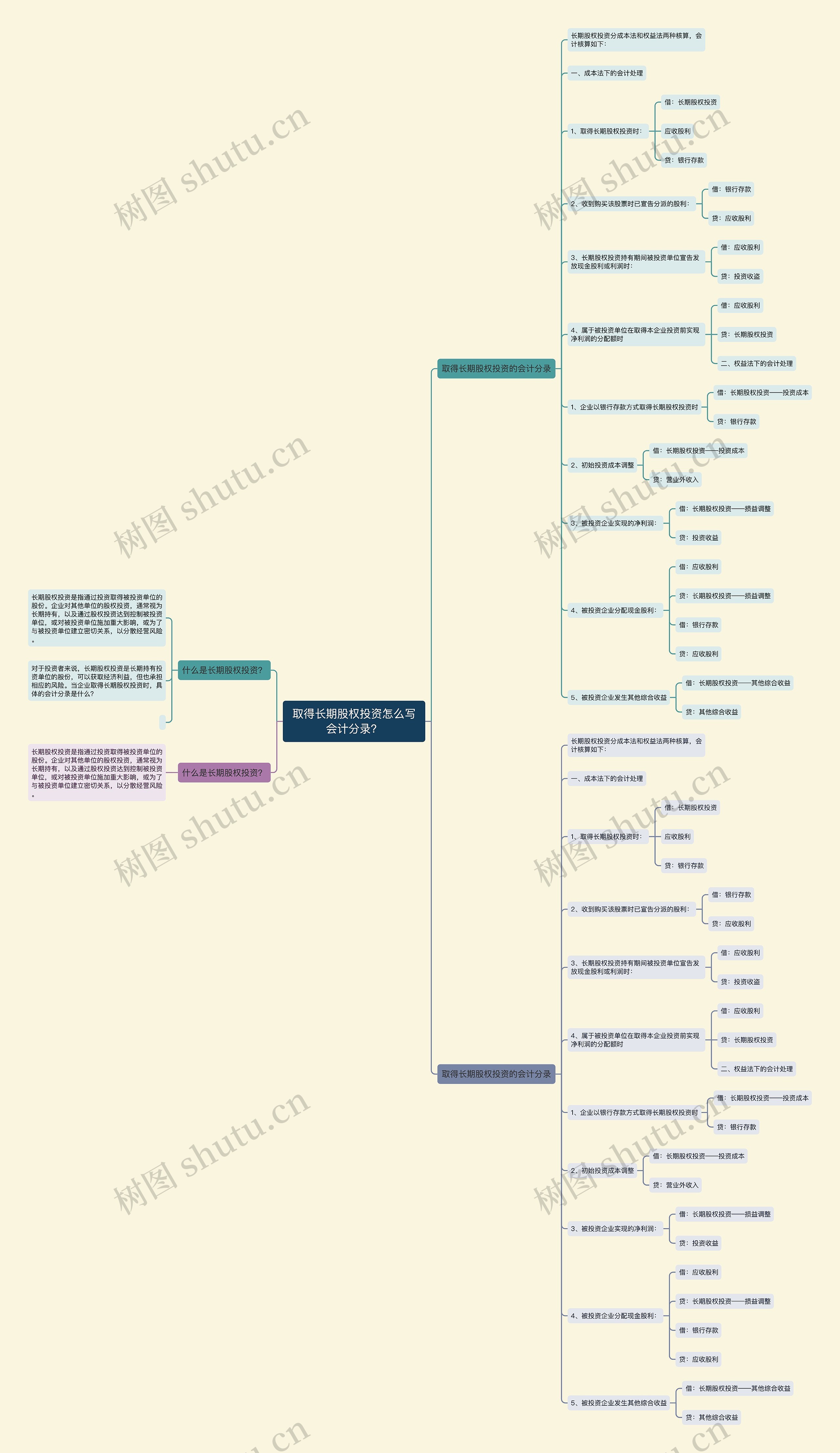 取得长期股权投资怎么写会计分录？思维导图