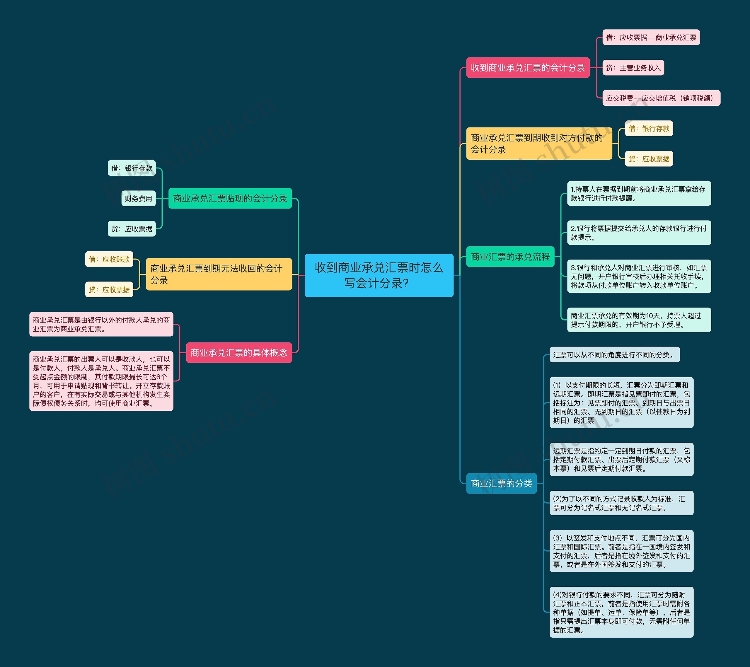 收到商业承兑汇票时怎么写会计分录？思维导图
