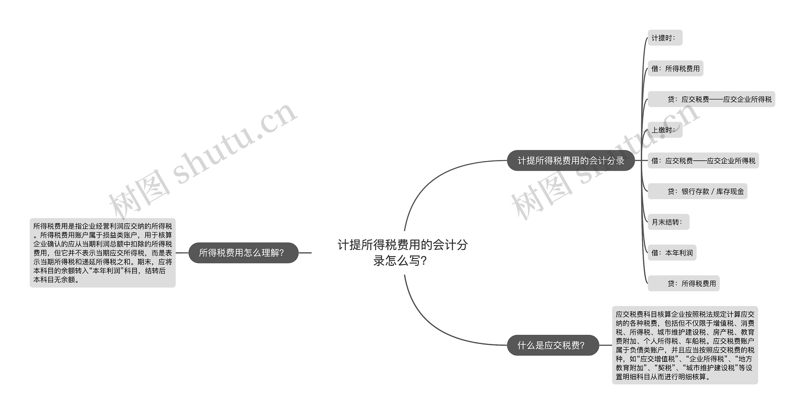 计提所得税费用的会计分录怎么写？思维导图