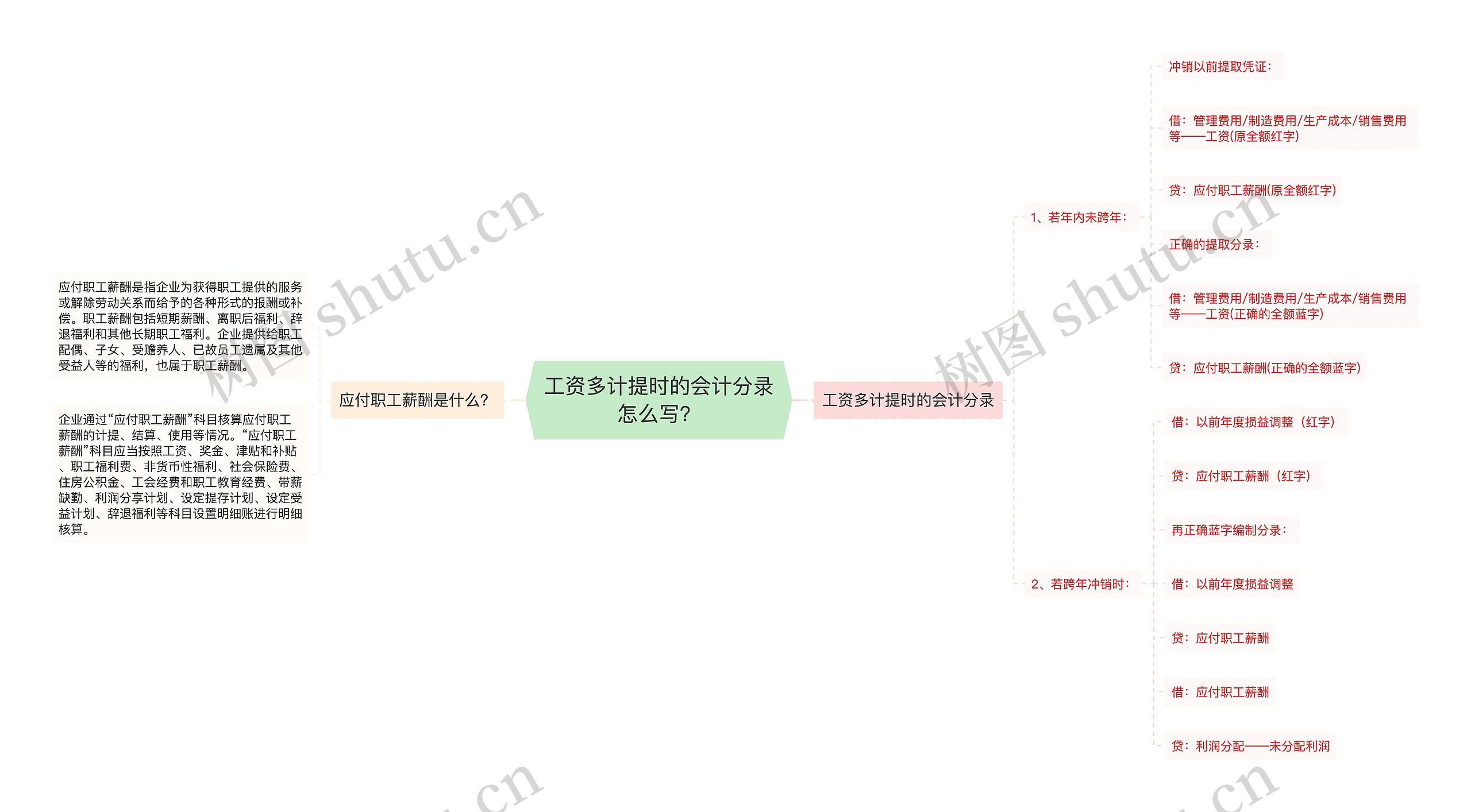 工资多计提时的会计分录怎么写？思维导图