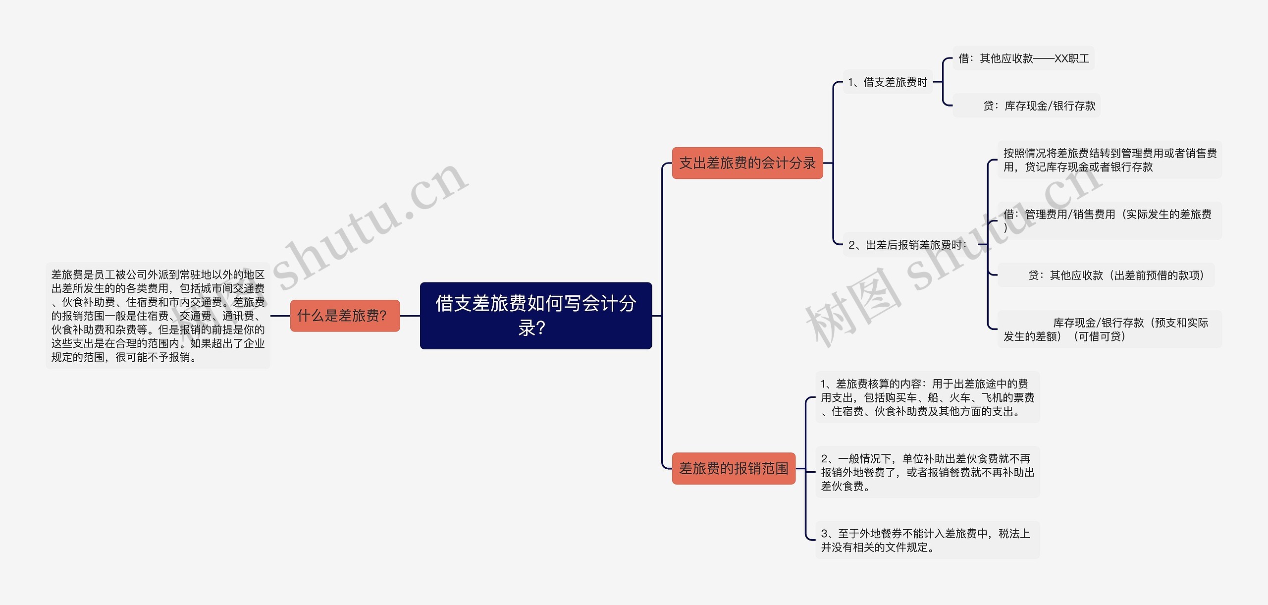 借支差旅费如何写会计分录？思维导图