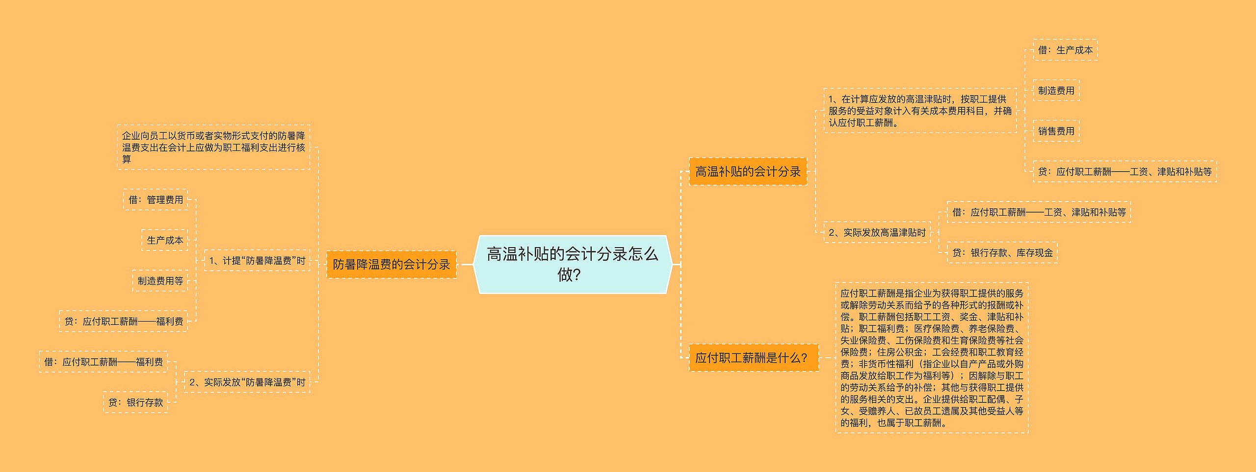 高温补贴的会计分录怎么做？