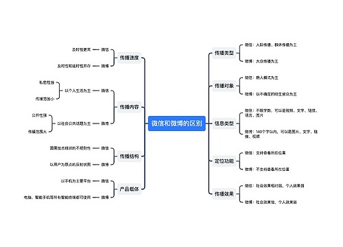 ﻿微信和微博的区别