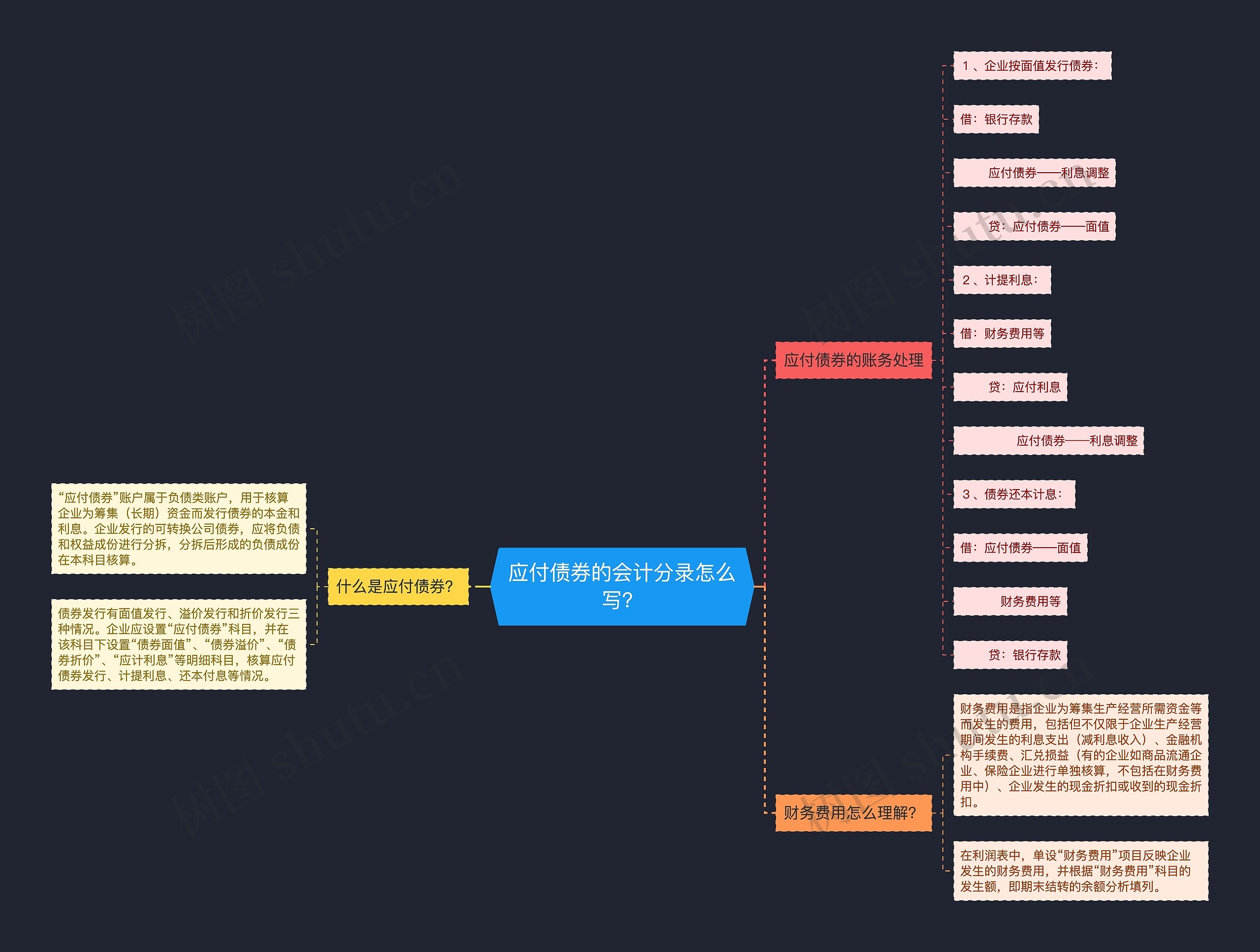 应付债券的会计分录怎么写？思维导图