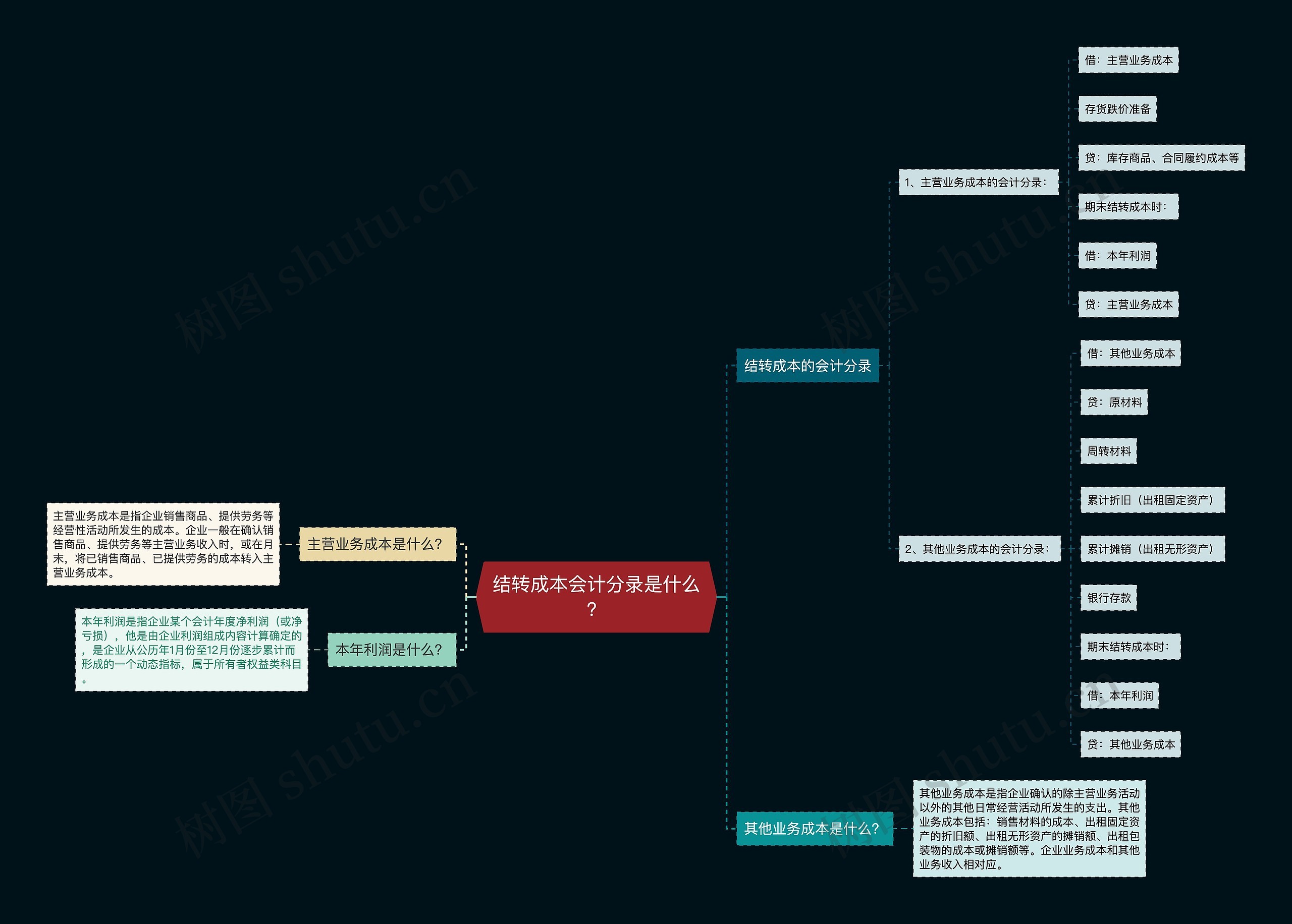 结转成本会计分录是什么？思维导图