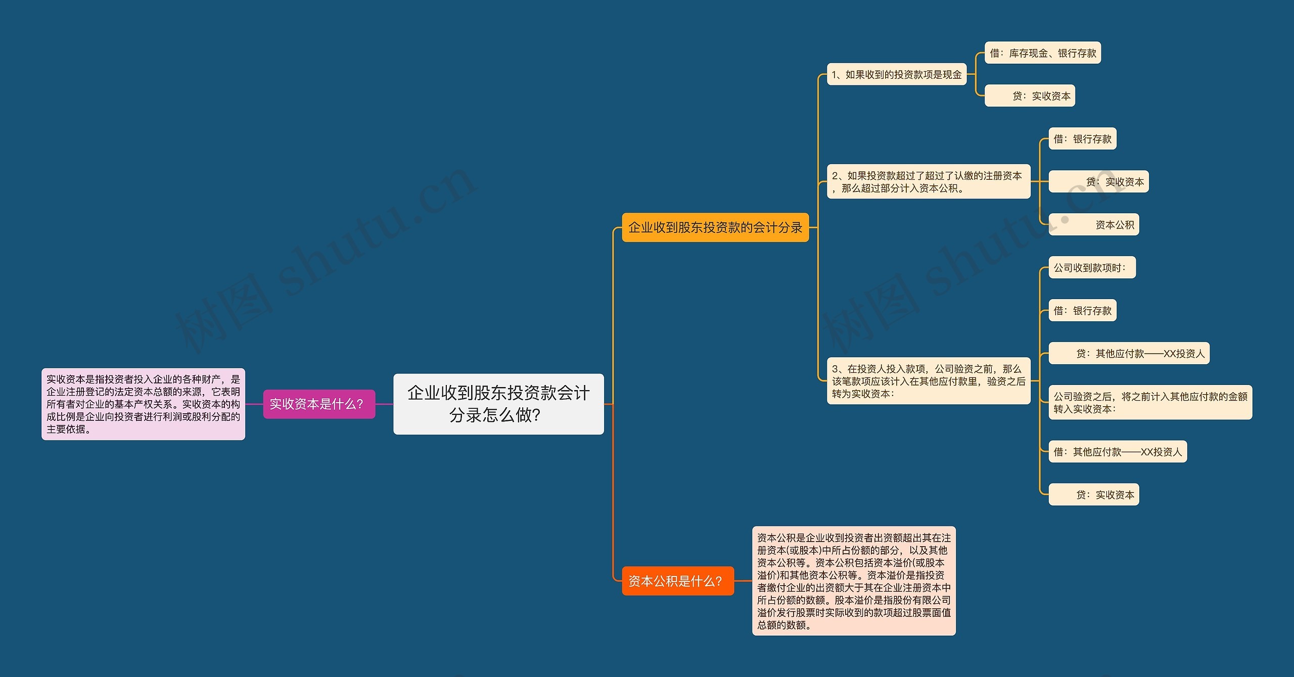 企业收到股东投资款会计分录怎么做？思维导图