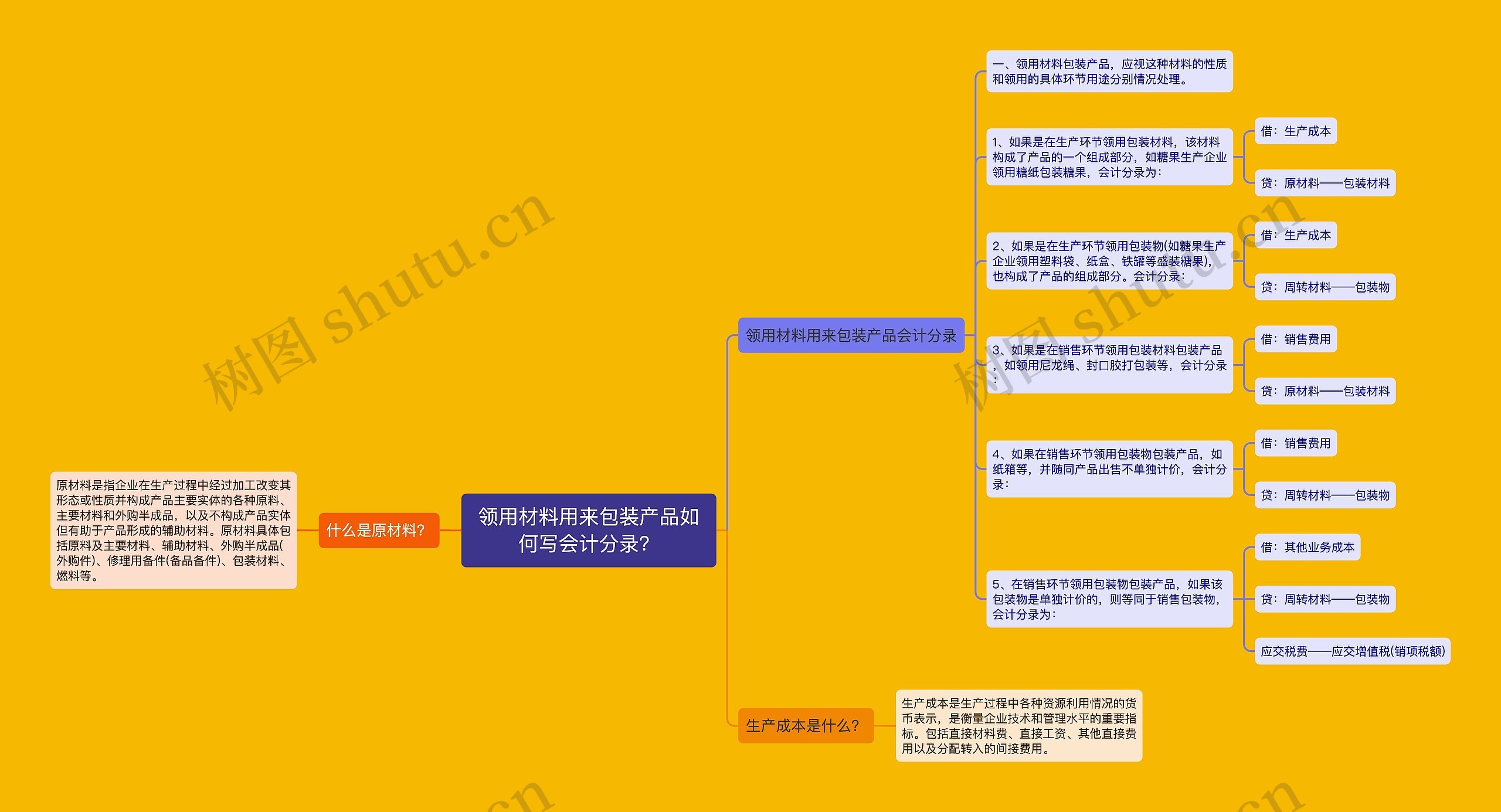 领用材料用来包装产品如何写会计分录？