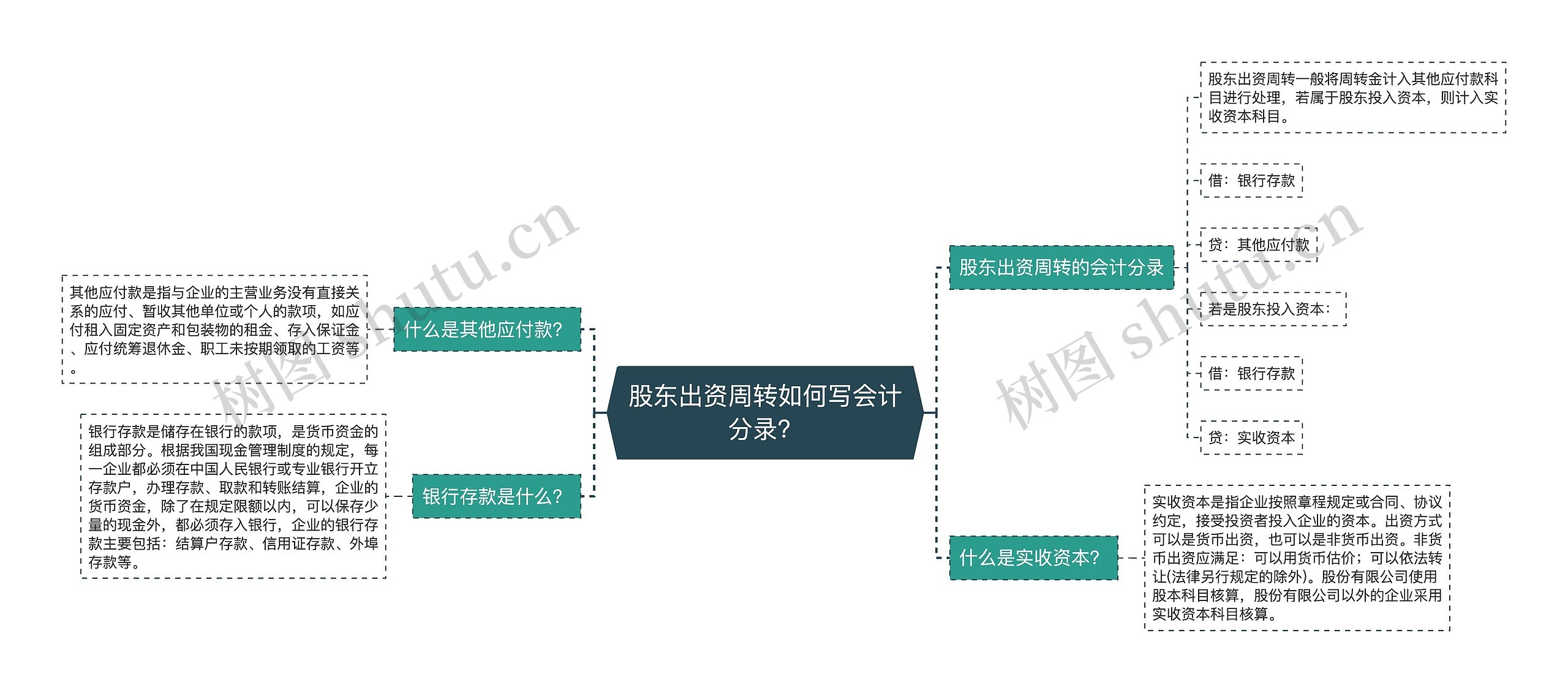 股东出资周转如何写会计分录？思维导图