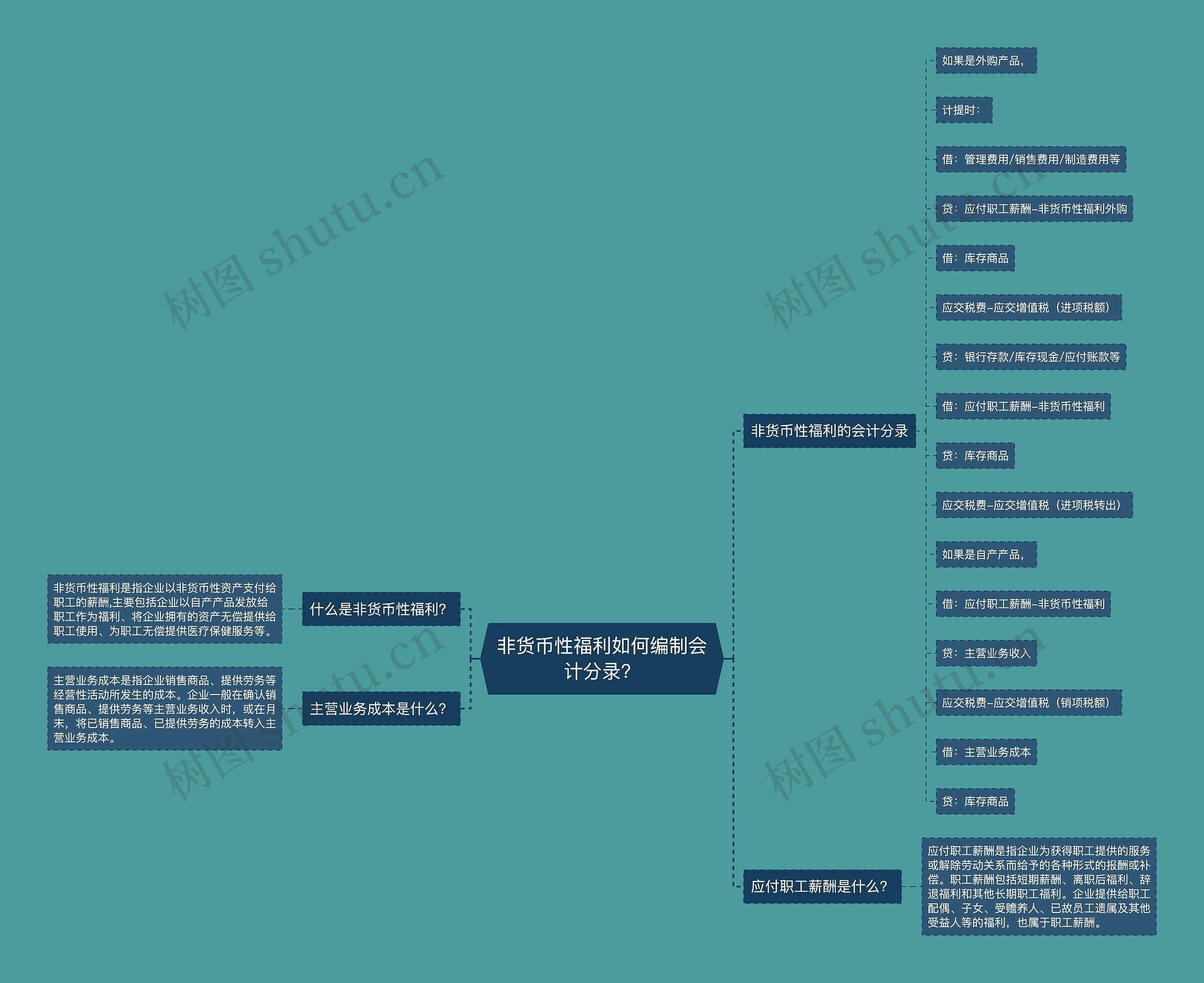 非货币性福利如何编制会计分录？思维导图