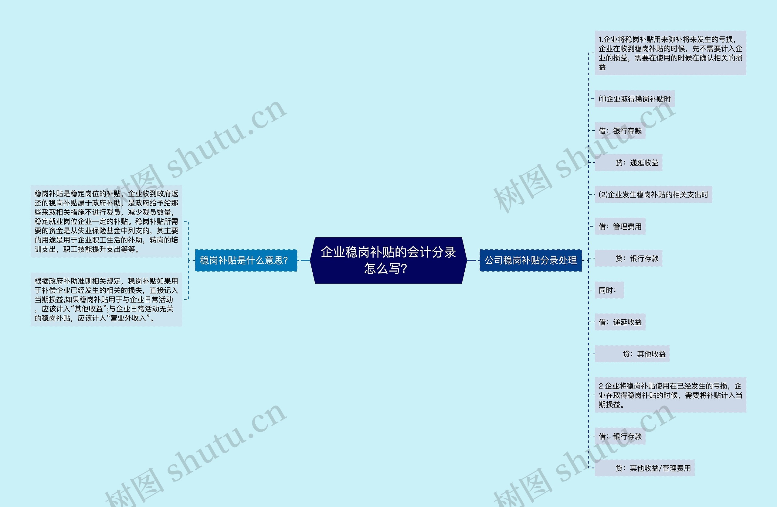 企业稳岗补贴的会计分录怎么写？思维导图