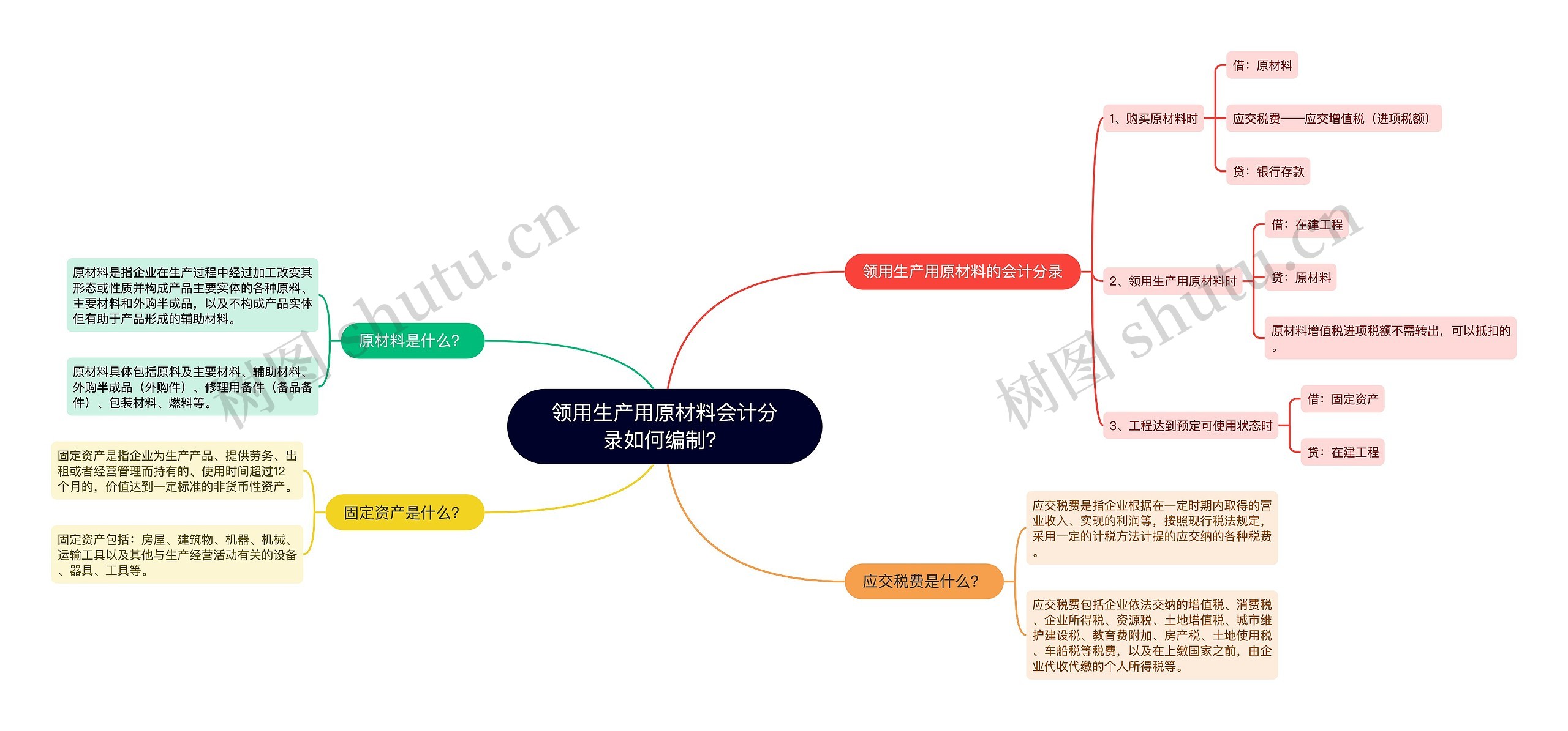 领用生产用原材料会计分录如何编制？