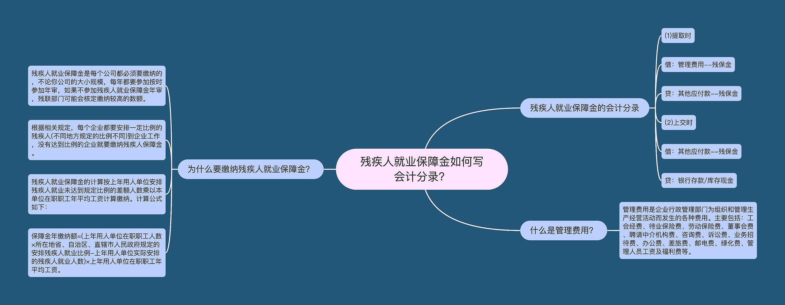 残疾人就业保障金如何写会计分录？思维导图