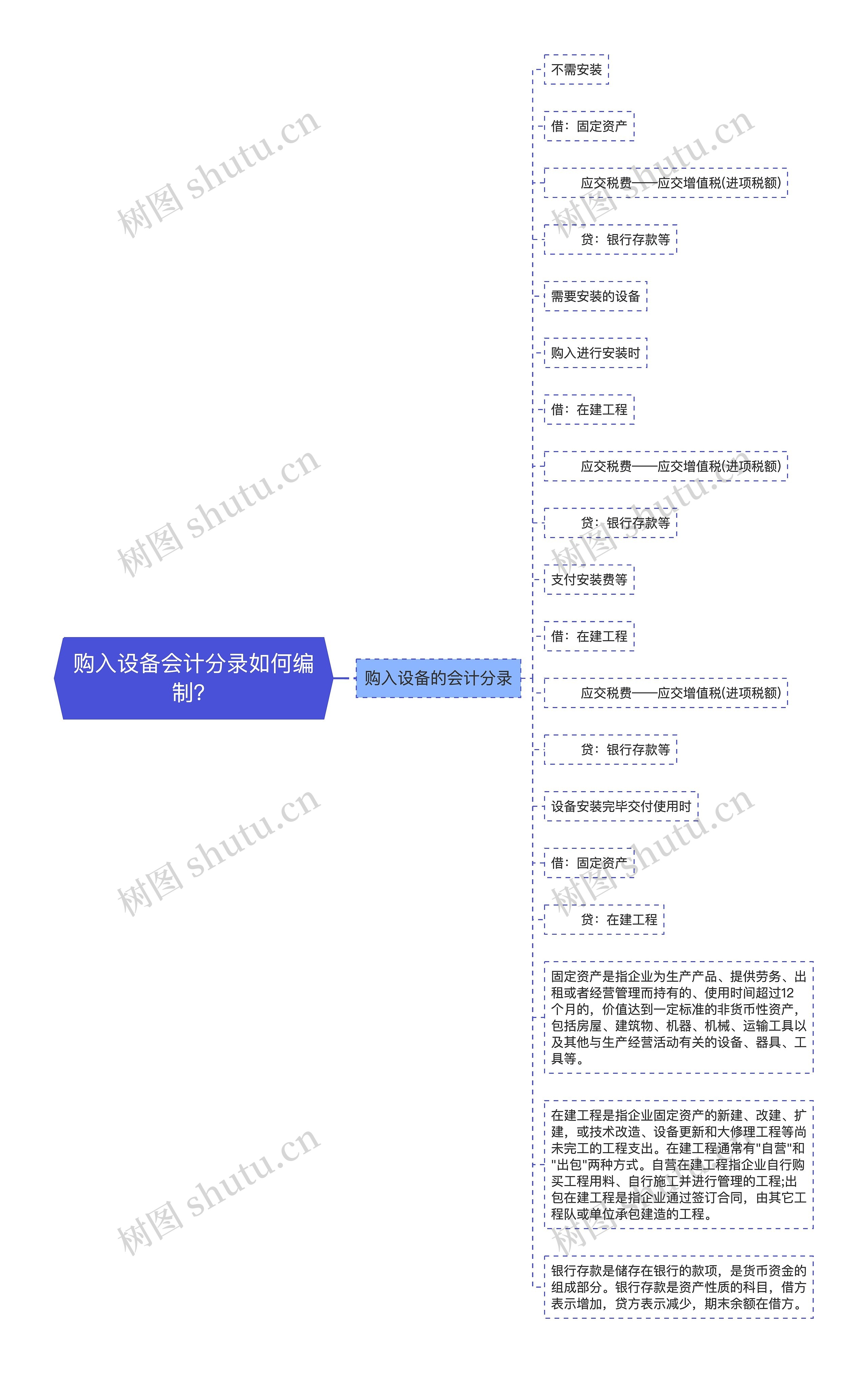 购入设备会计分录如何编制？思维导图