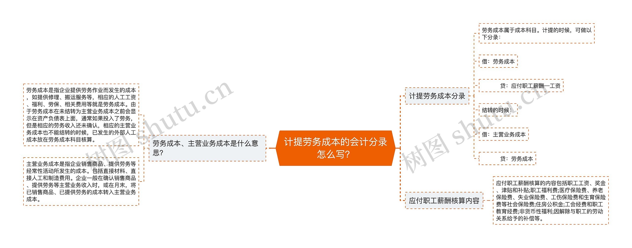 计提劳务成本的会计分录怎么写？思维导图