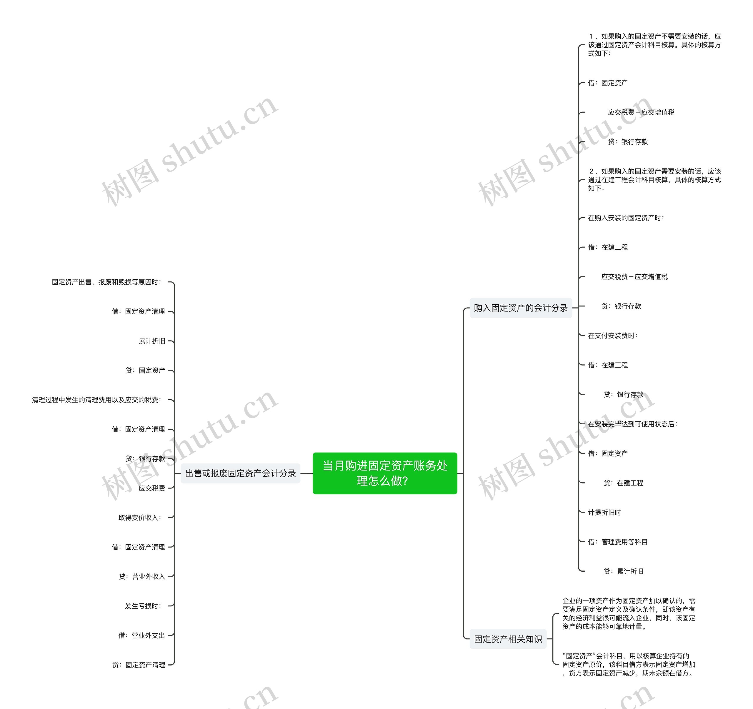 当月购进固定资产账务处理怎么做？思维导图