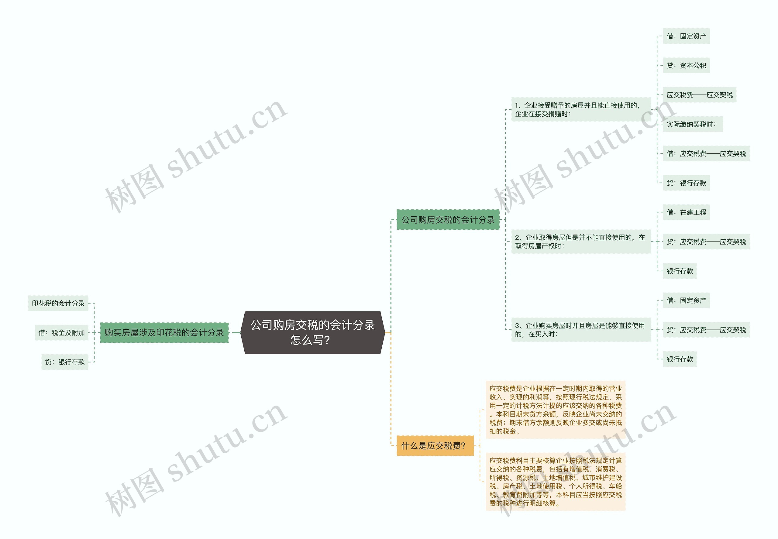 公司购房交税的会计分录怎么写？