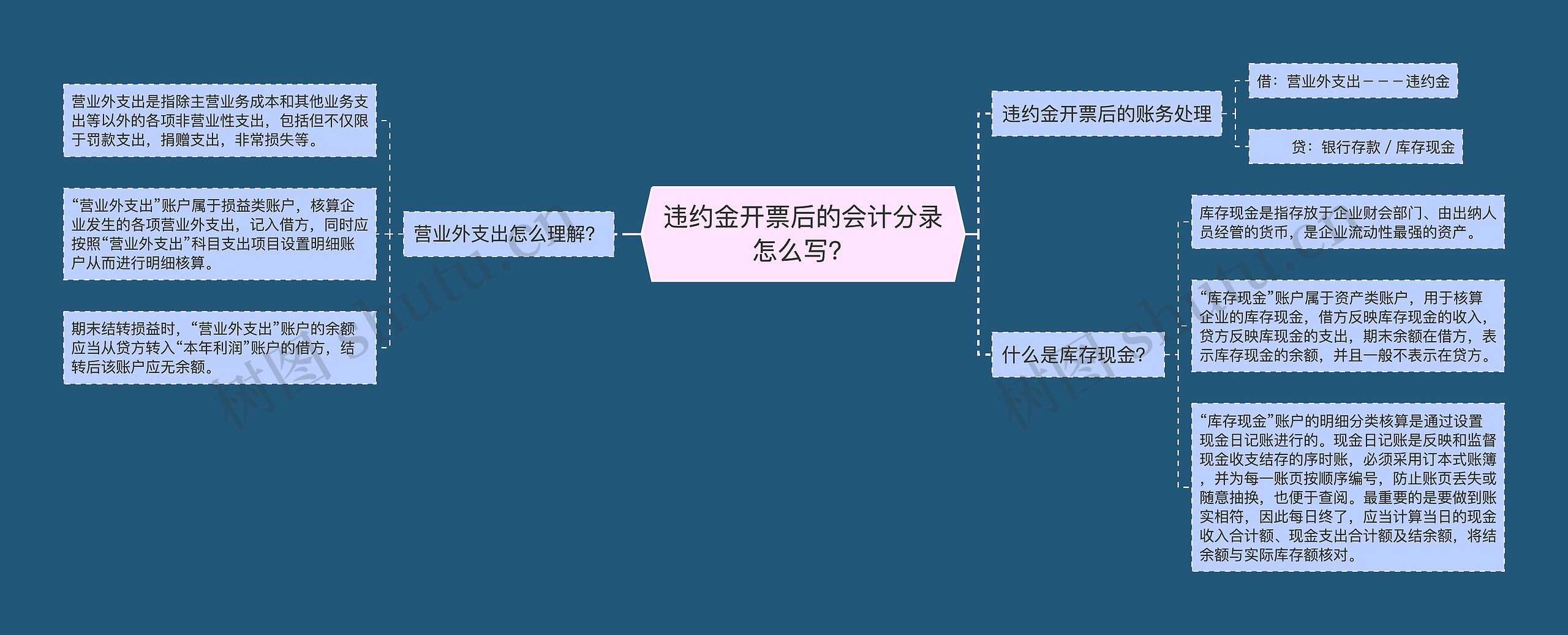 违约金开票后的会计分录怎么写？