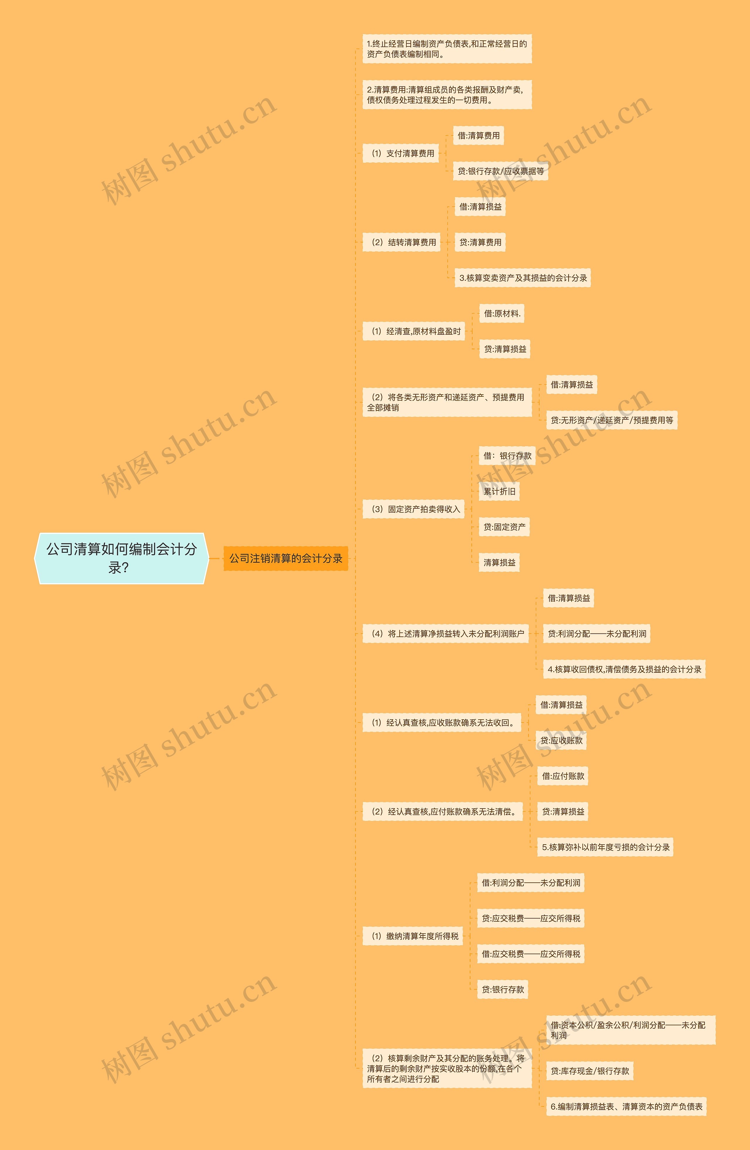 公司清算如何编制会计分录？