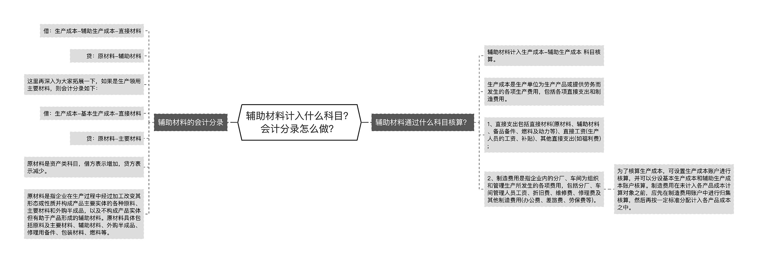 辅助材料计入什么科目？会计分录怎么做？