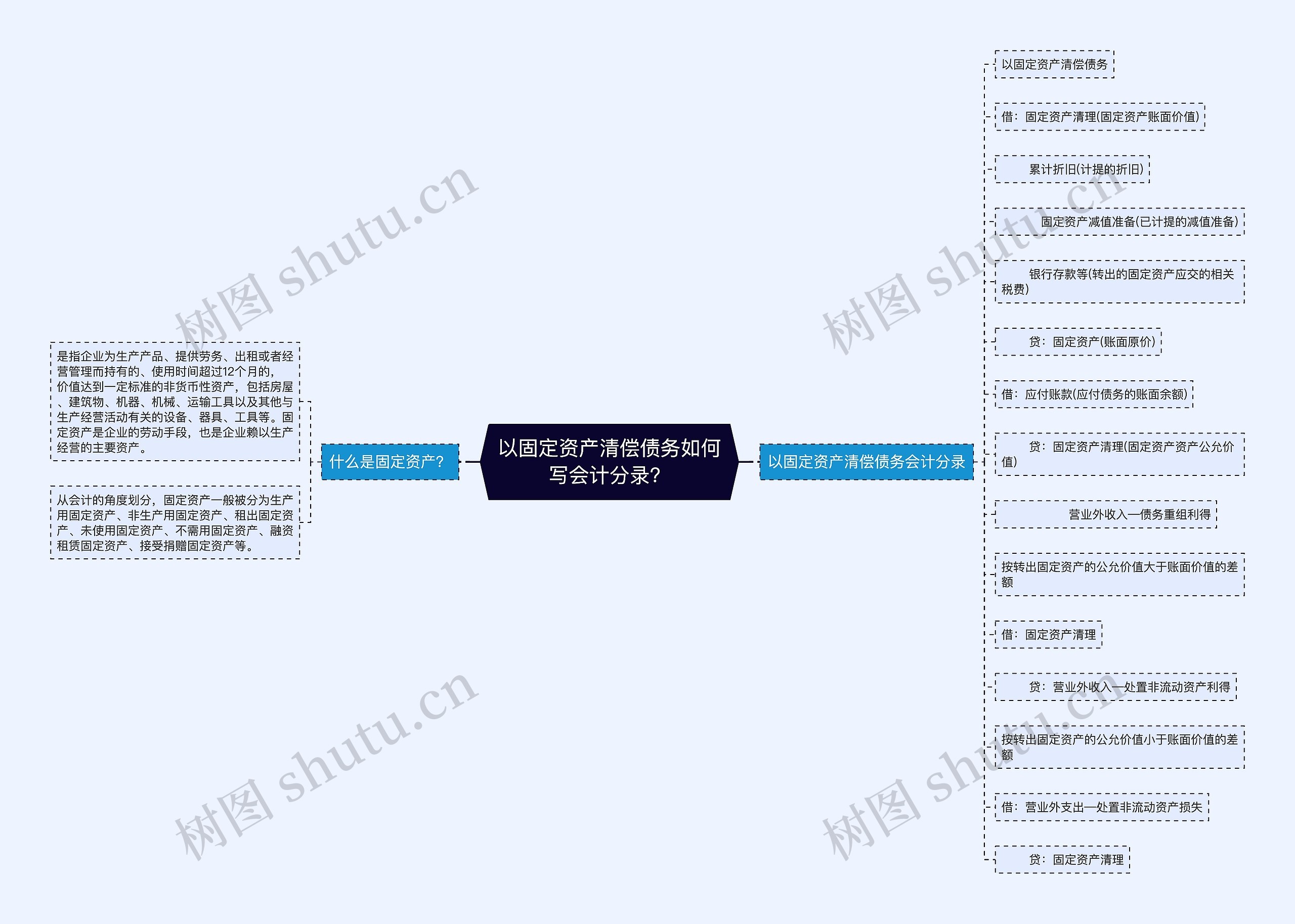 以固定资产清偿债务如何写会计分录？思维导图