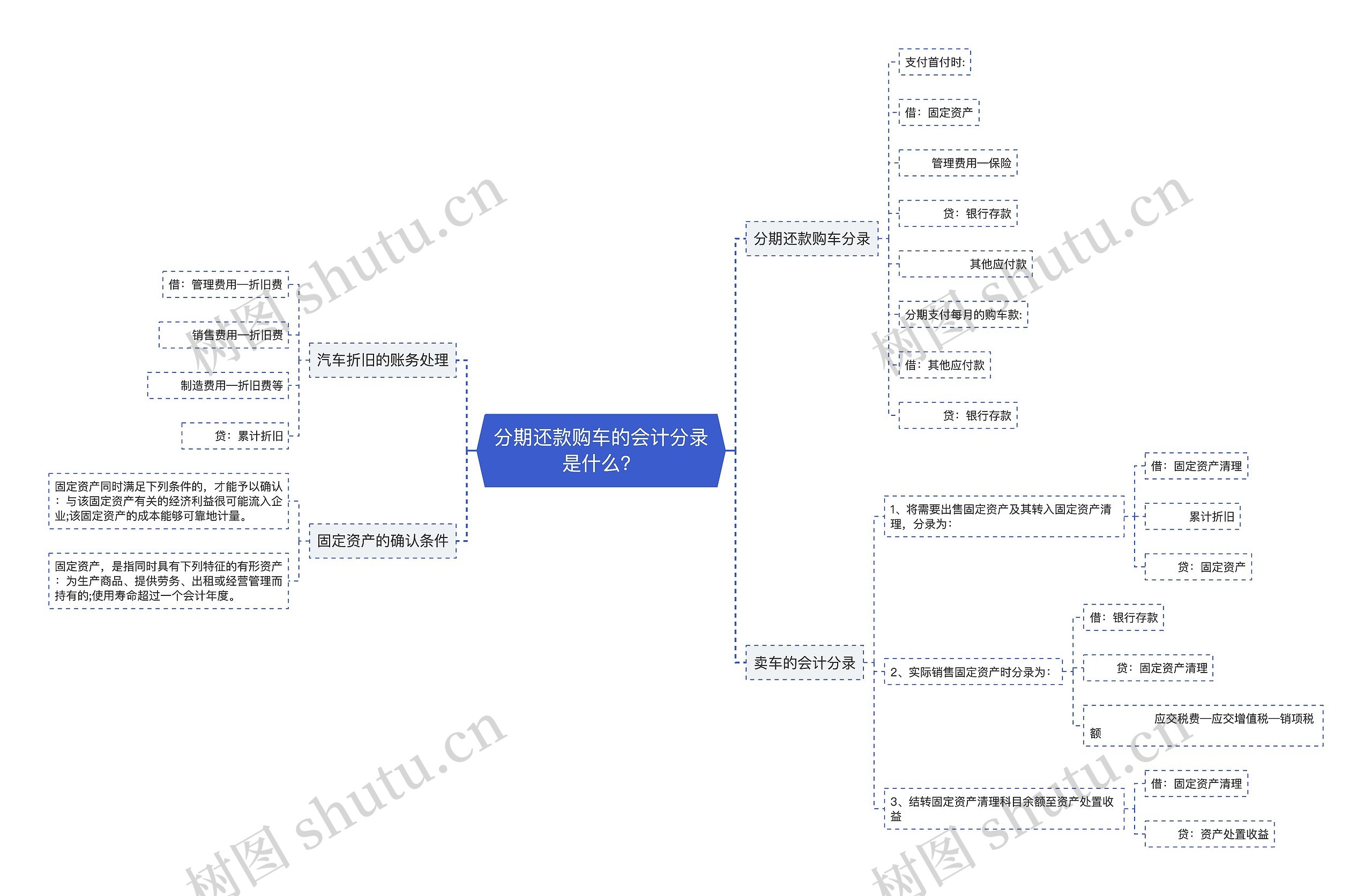 分期还款购车的会计分录是什么？思维导图