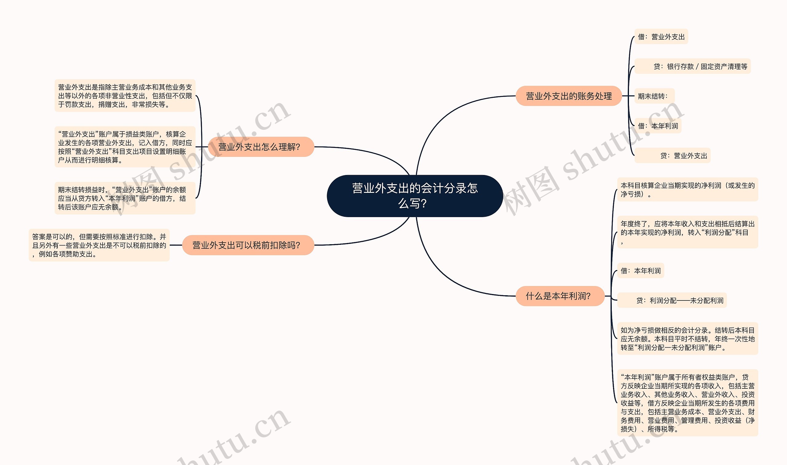 营业外支出的会计分录怎么写？思维导图