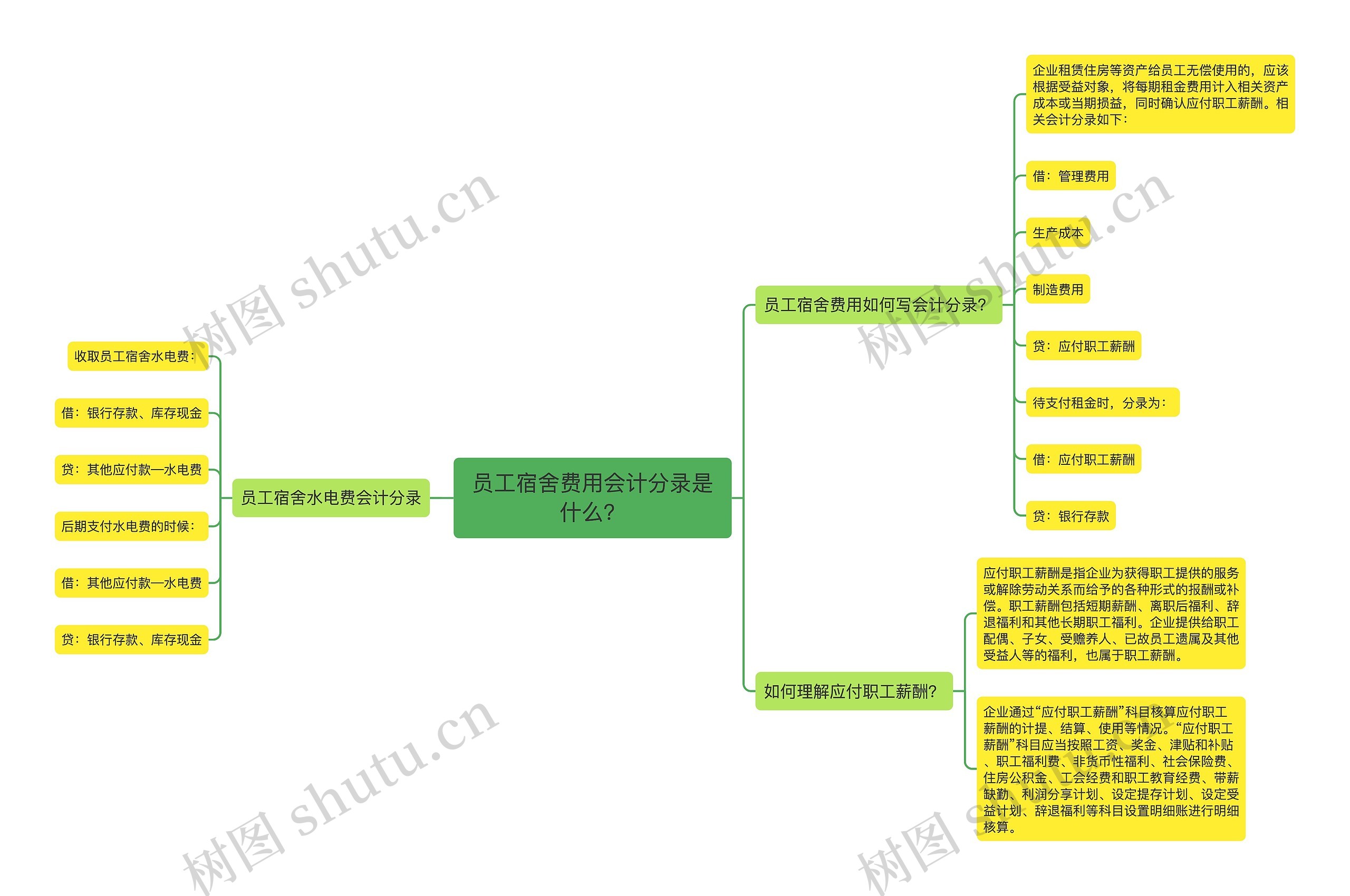 员工宿舍费用会计分录是什么？思维导图