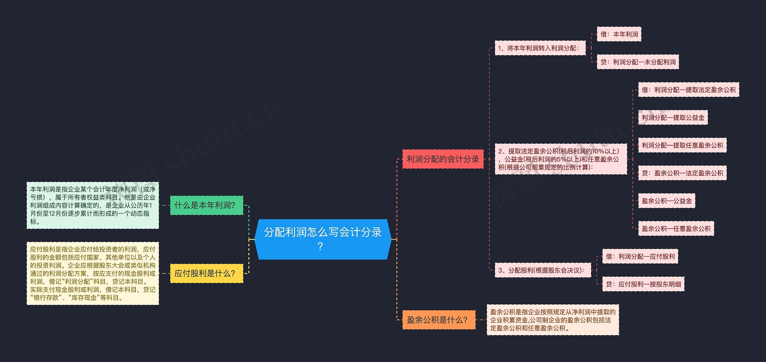 分配利润怎么写会计分录？思维导图