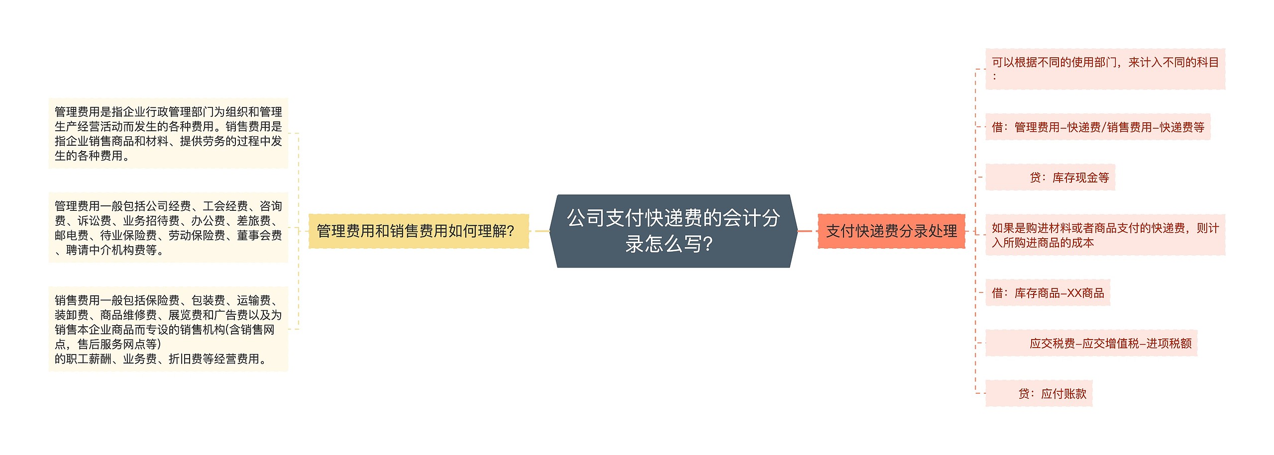 公司支付快递费的会计分录怎么写？