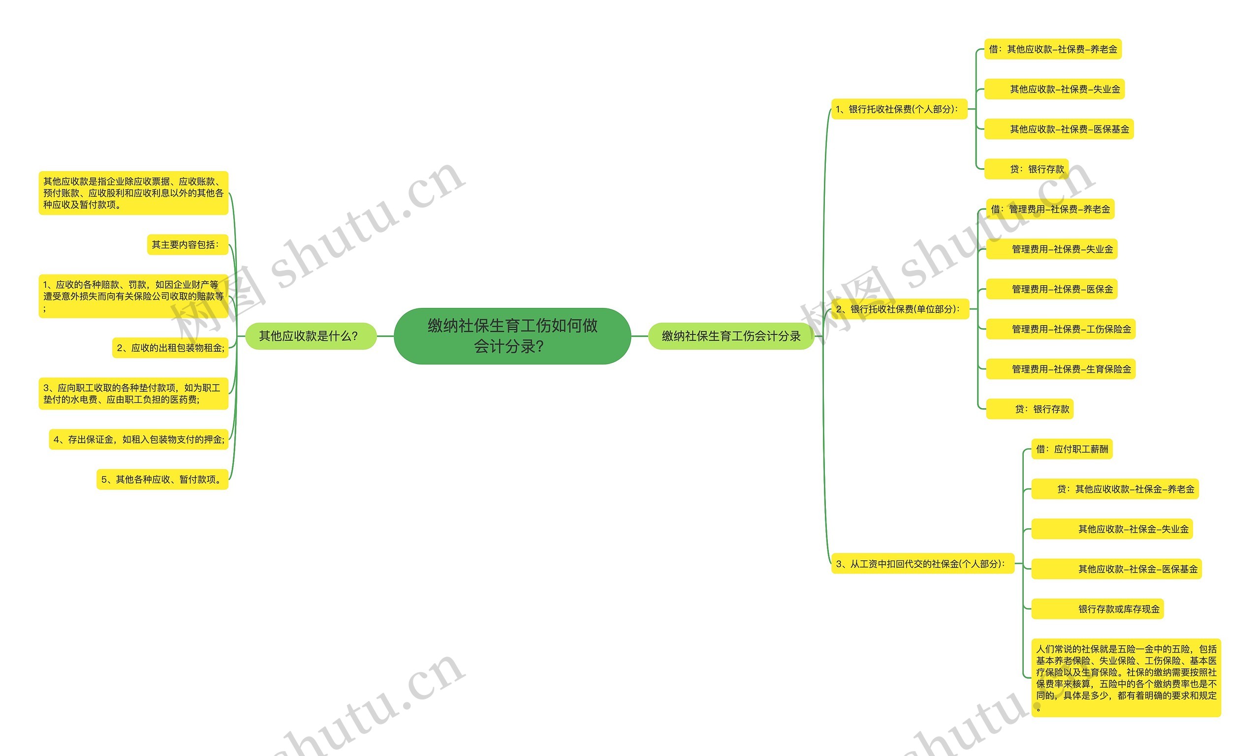 缴纳社保生育工伤如何做会计分录？思维导图