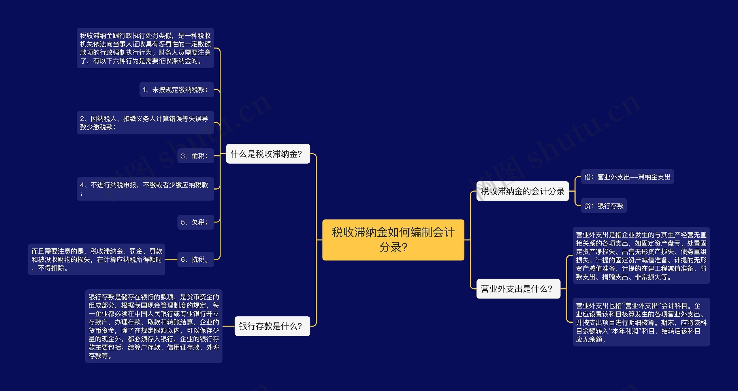 税收滞纳金如何编制会计分录?思维导图