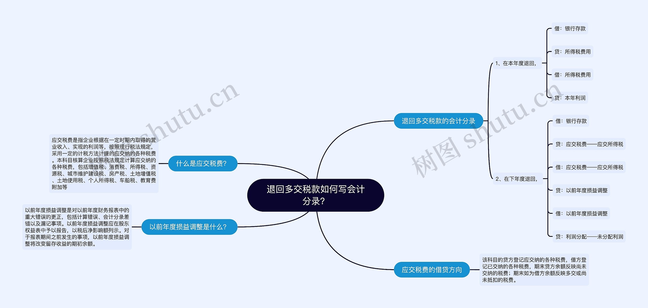 退回多交税款如何写会计分录？