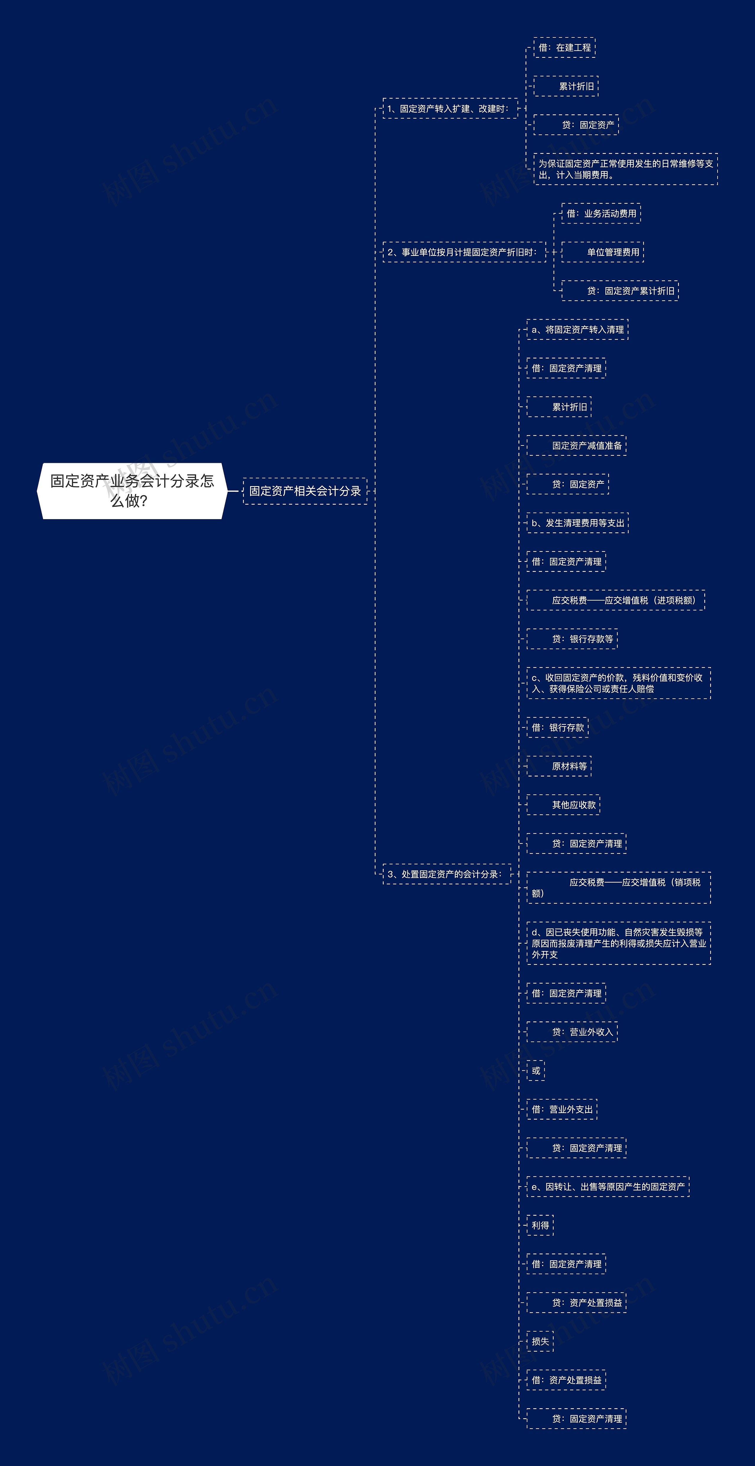 固定资产业务会计分录怎么做？