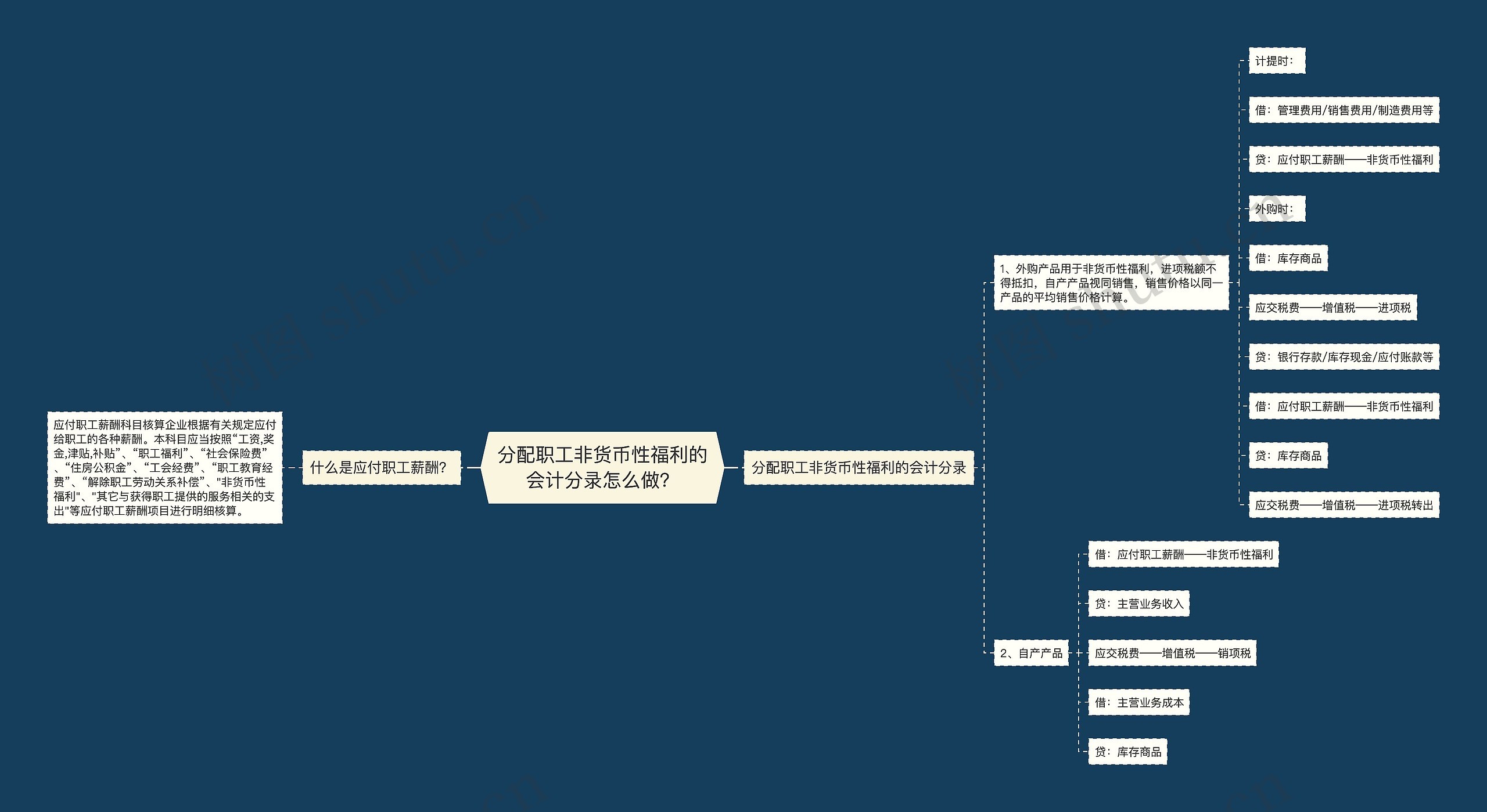 分配职工非货币性福利的会计分录怎么做？思维导图