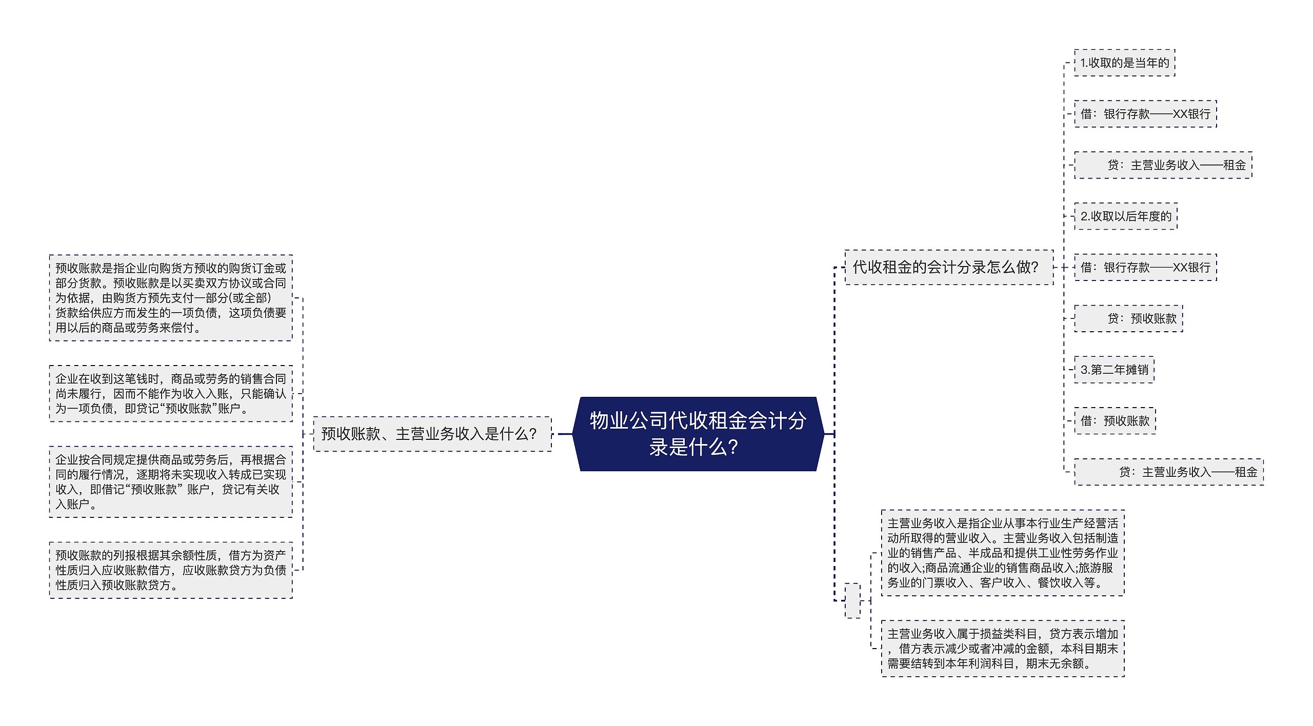 物业公司代收租金会计分录是什么？