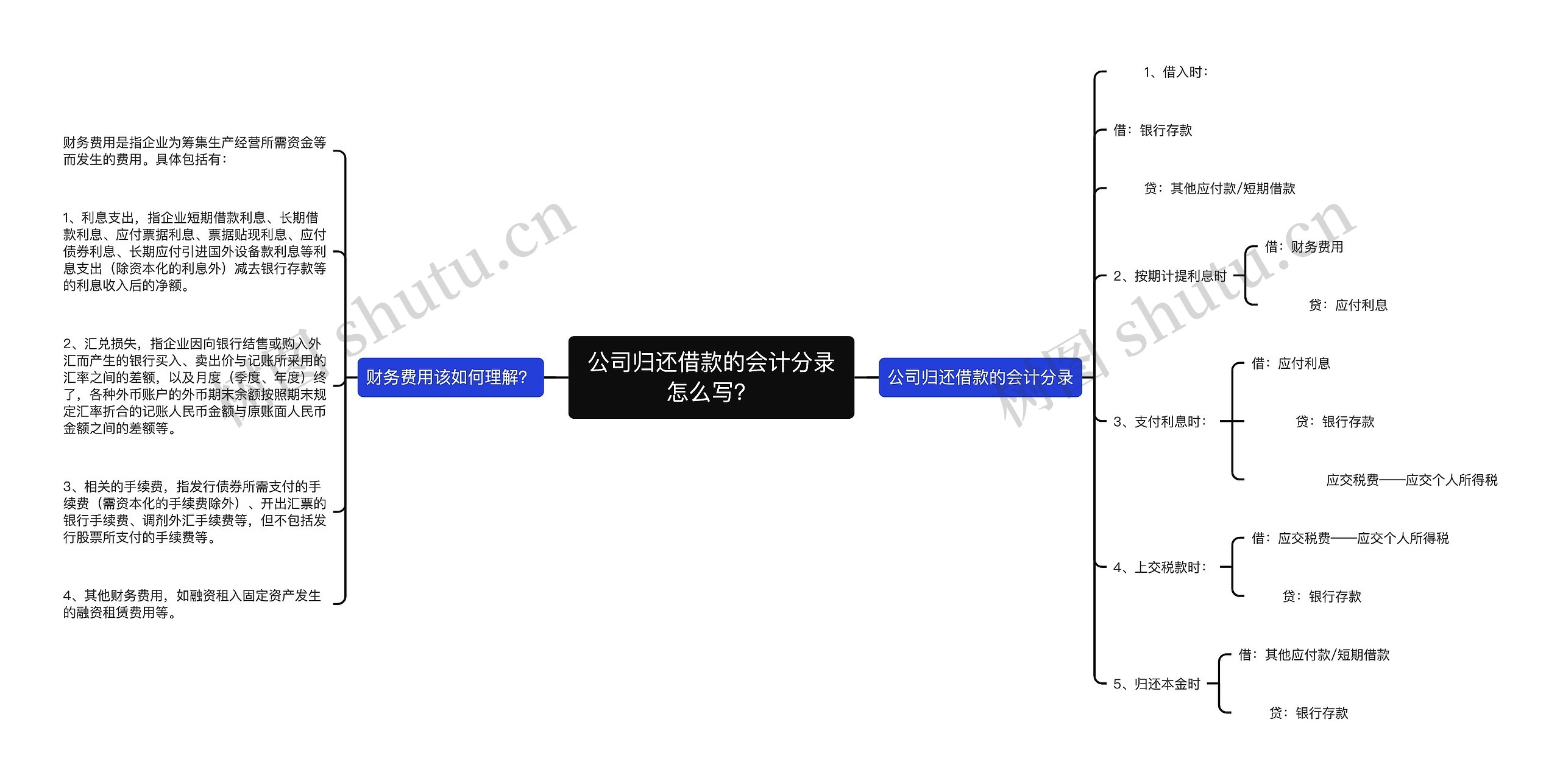 公司归还借款的会计分录怎么写？思维导图