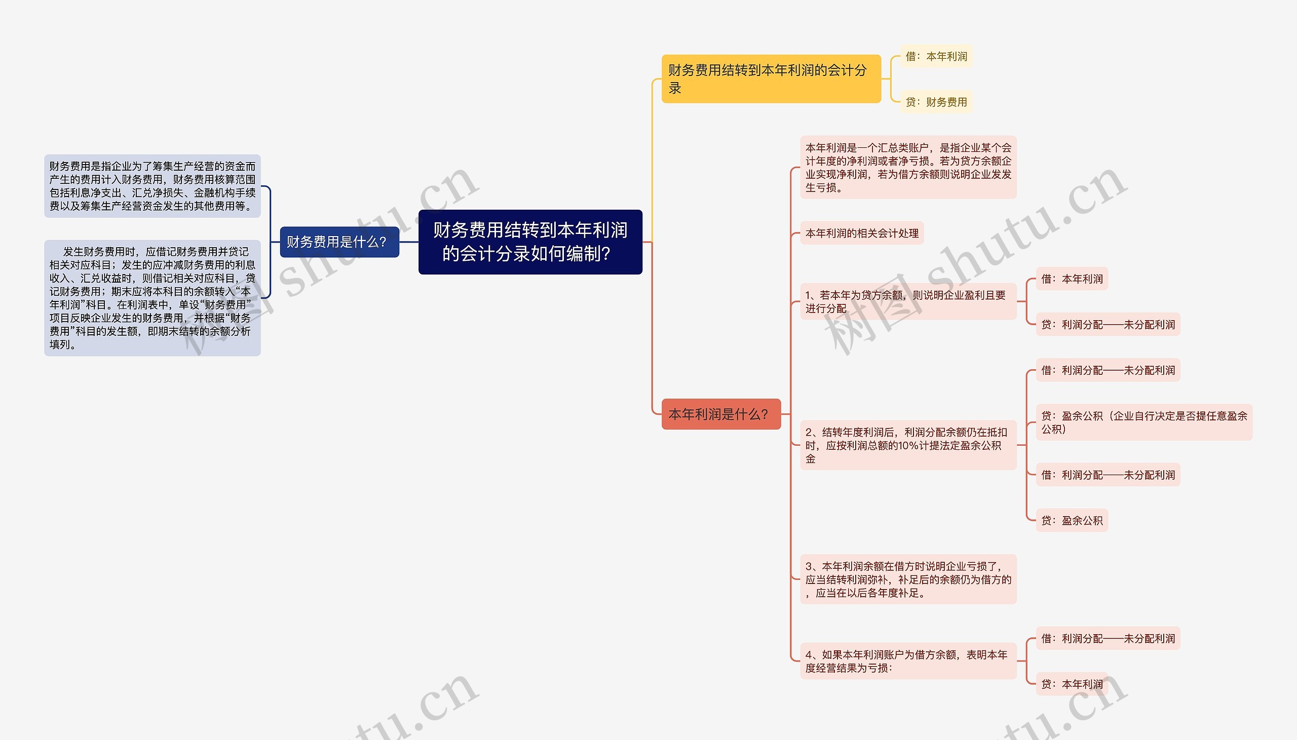 财务费用结转到本年利润的会计分录如何编制？