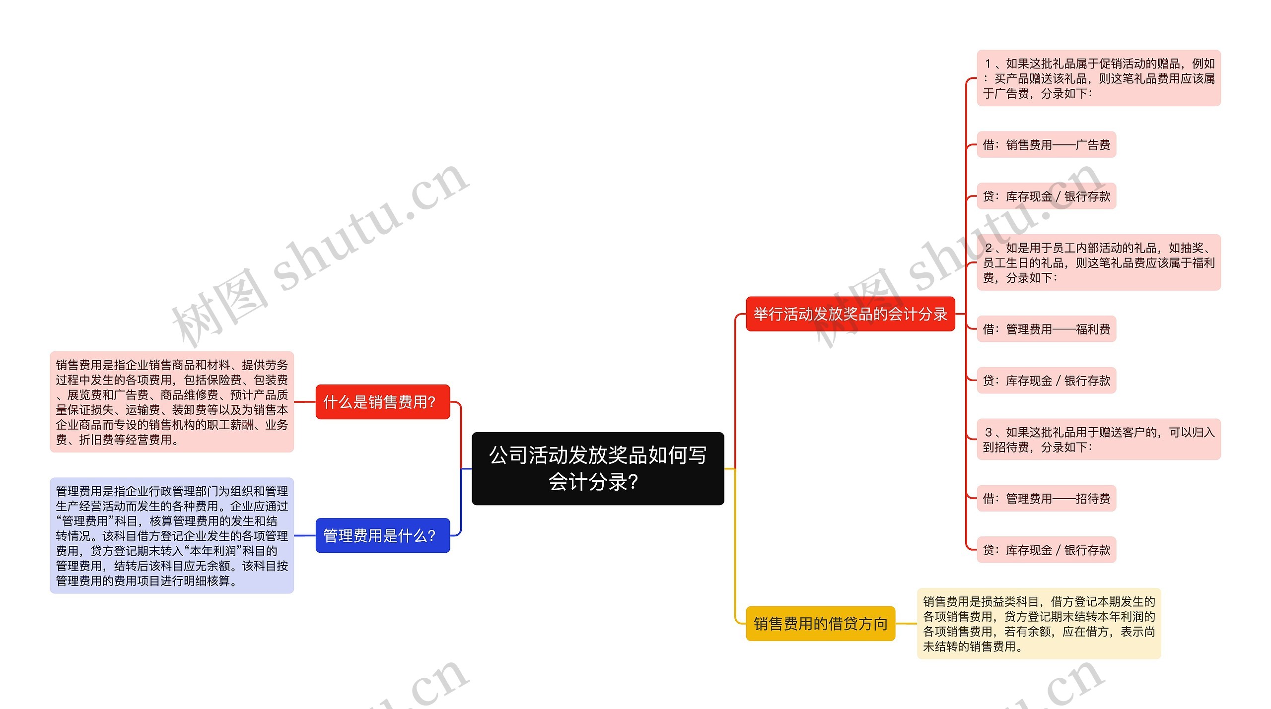 公司活动发放奖品如何写会计分录？思维导图