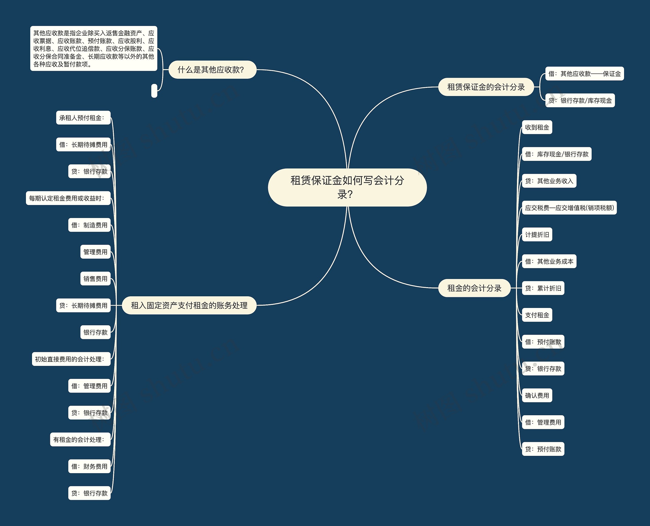 租赁保证金如何写会计分录？思维导图