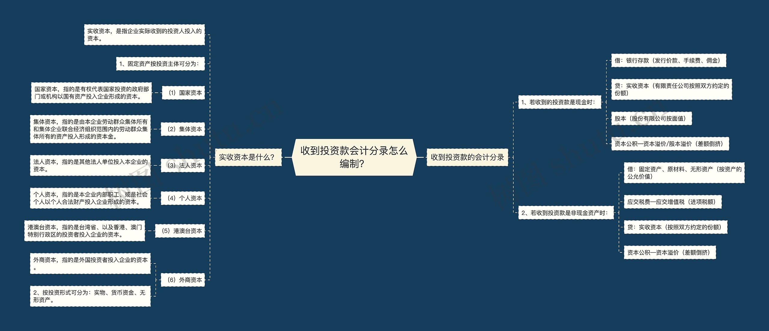 收到投资款会计分录怎么编制？思维导图