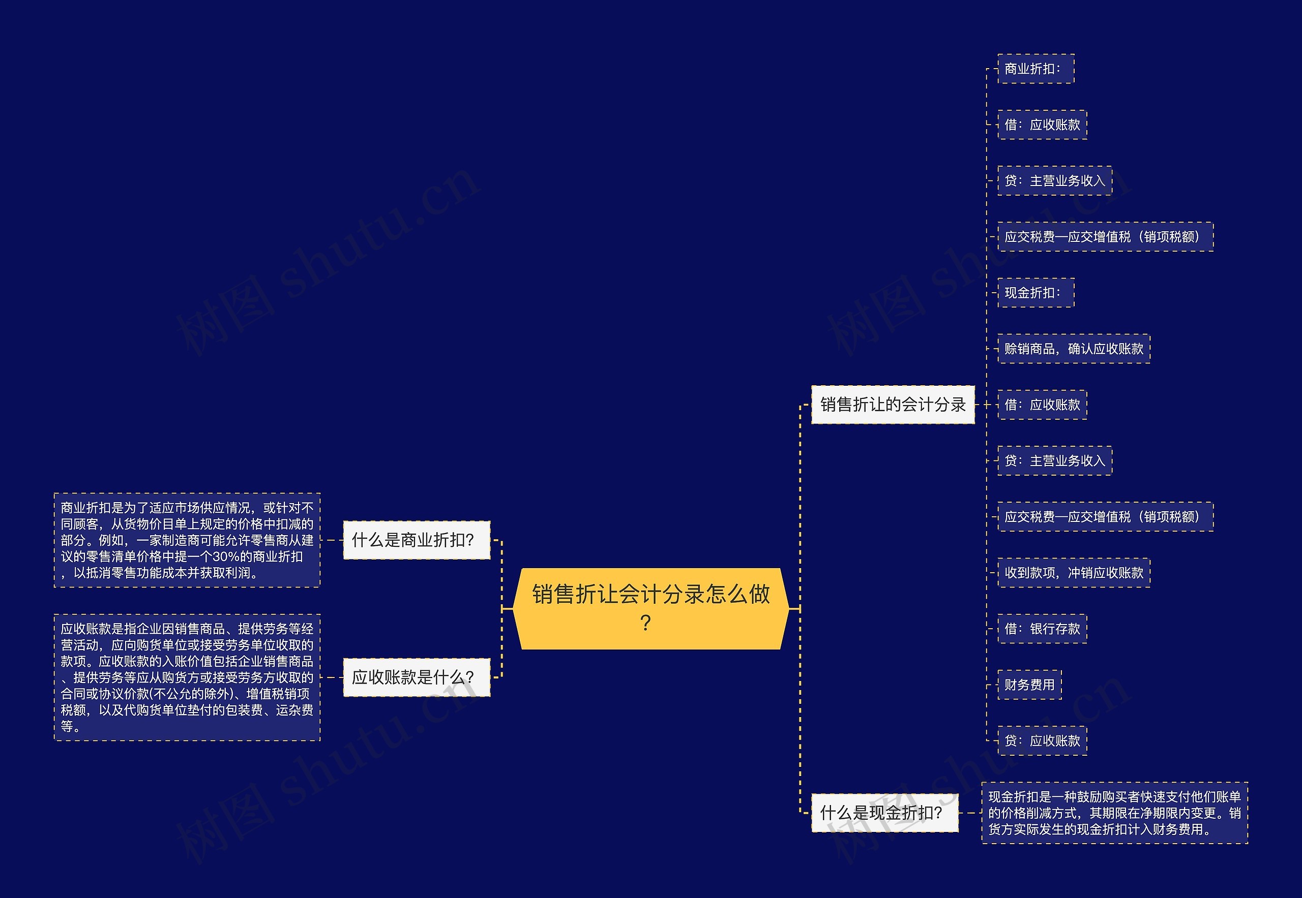 销售折让会计分录怎么做？思维导图