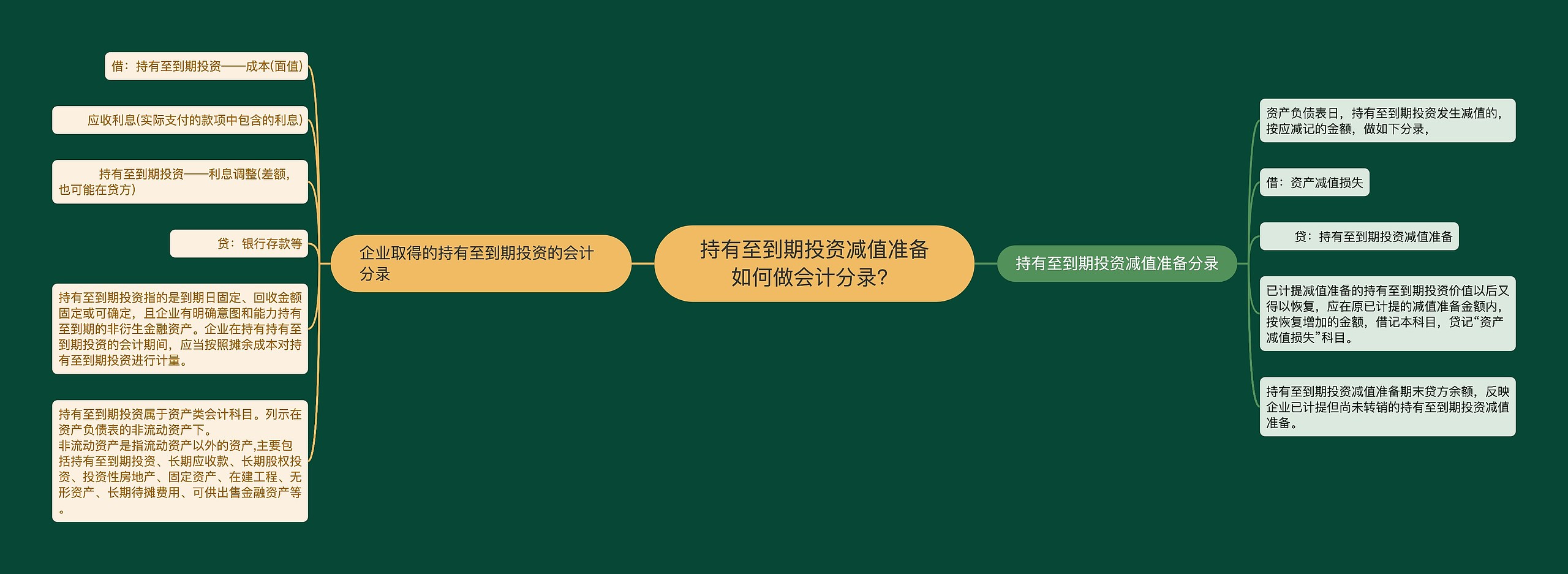 持有至到期投资减值准备如何做会计分录？思维导图